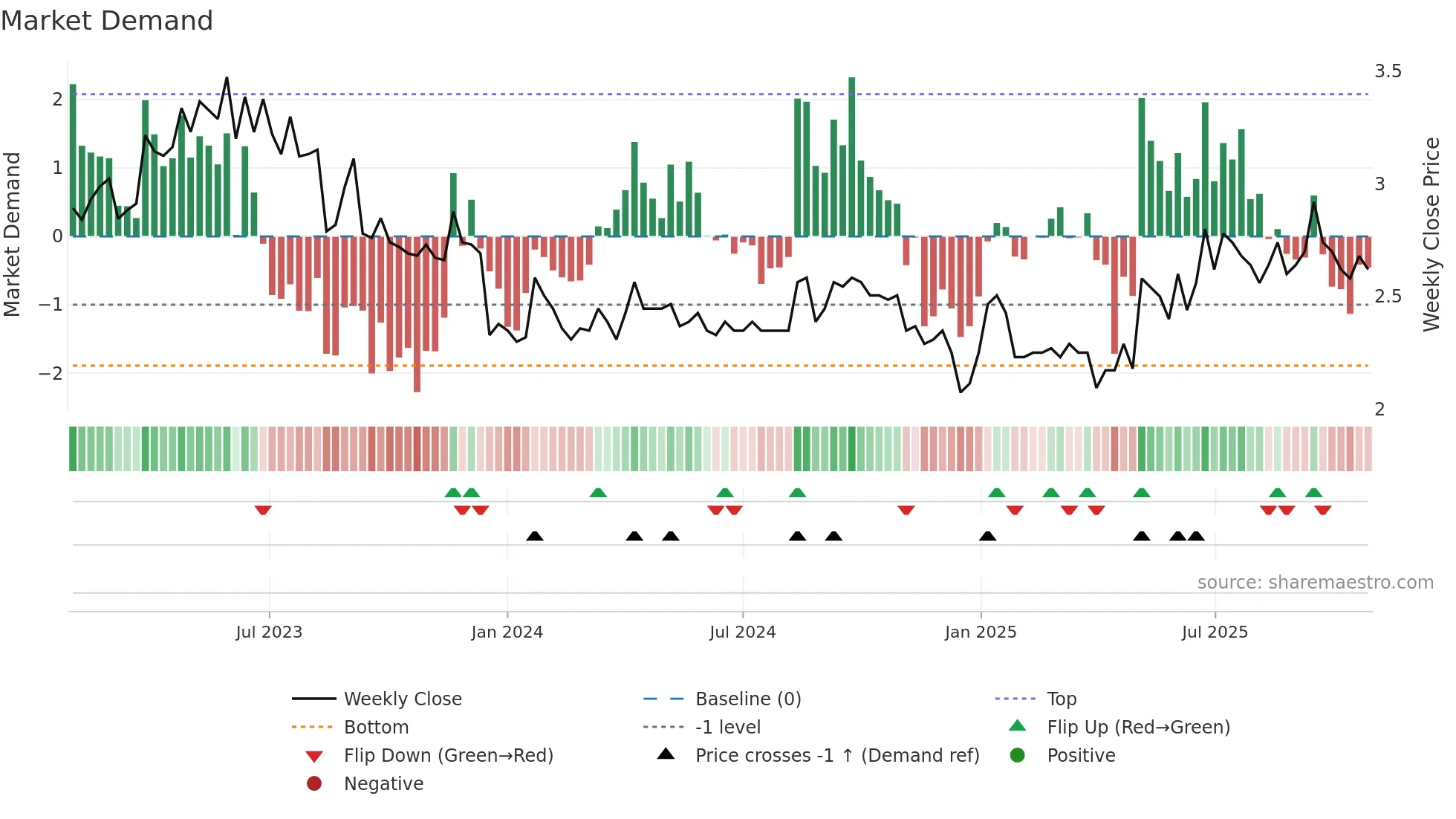 ADMIN weekly Market Demand chart