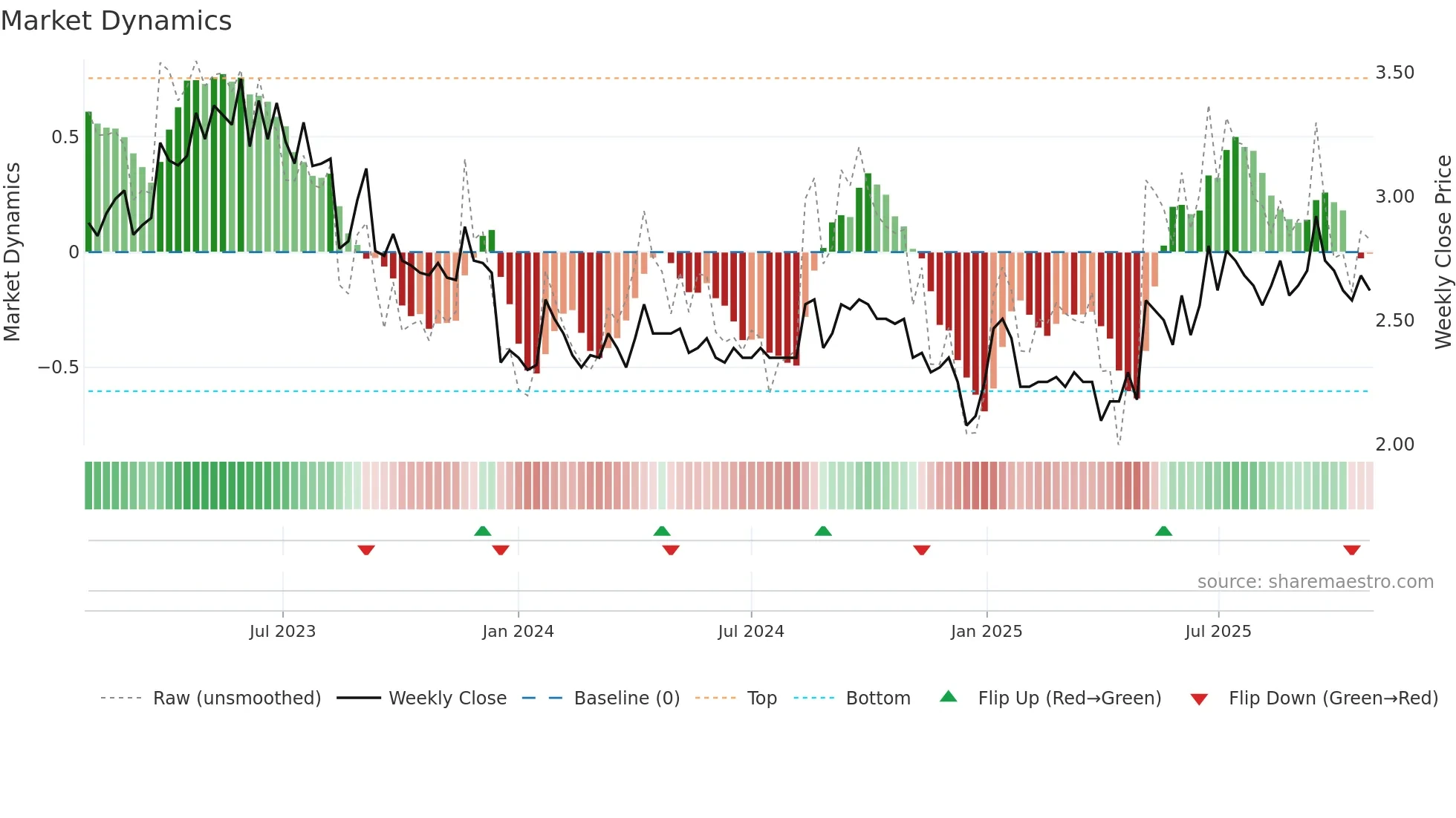 ADMIN weekly Market Dynamics chart