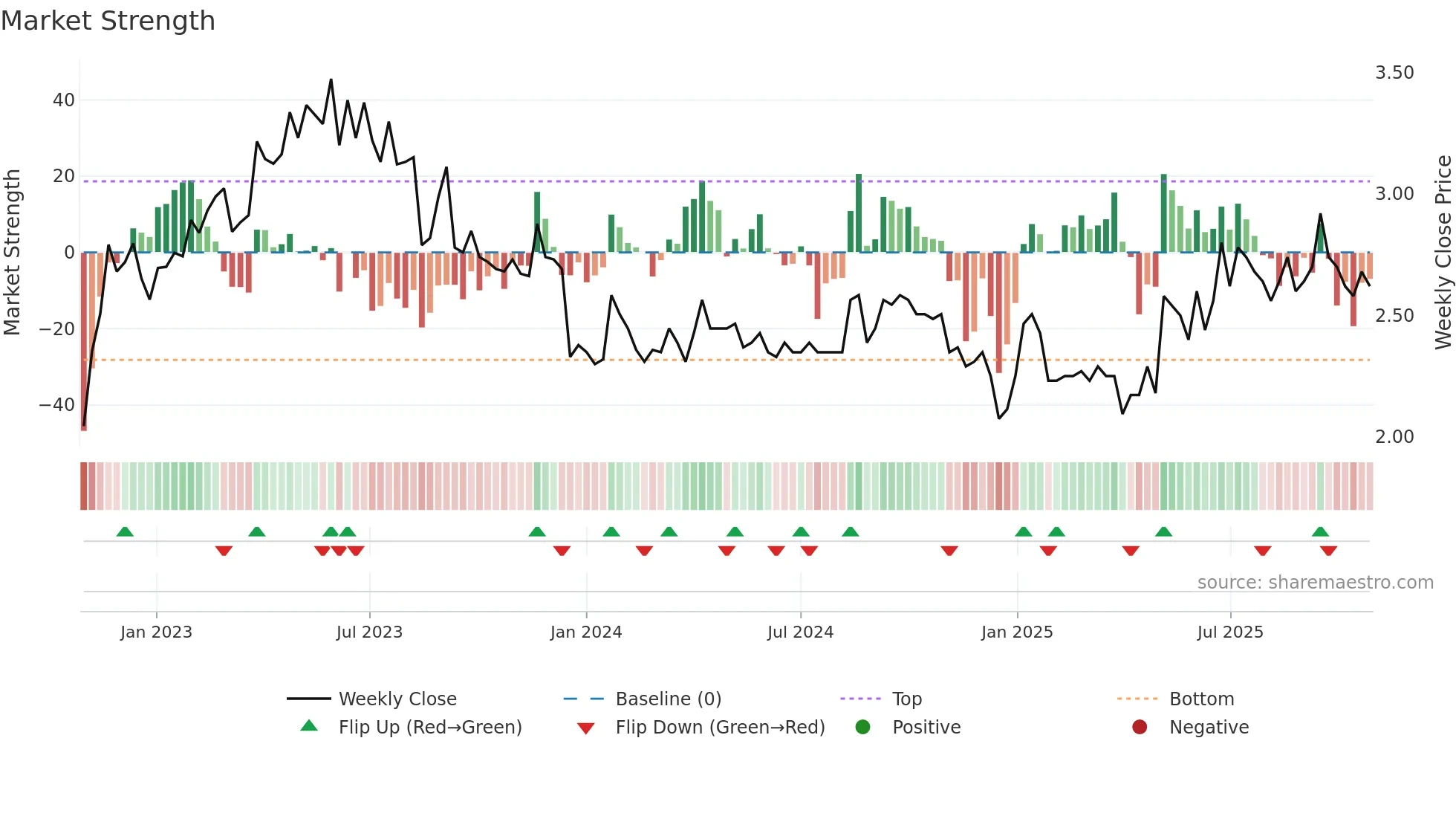 ADMIN weekly Market Strength chart