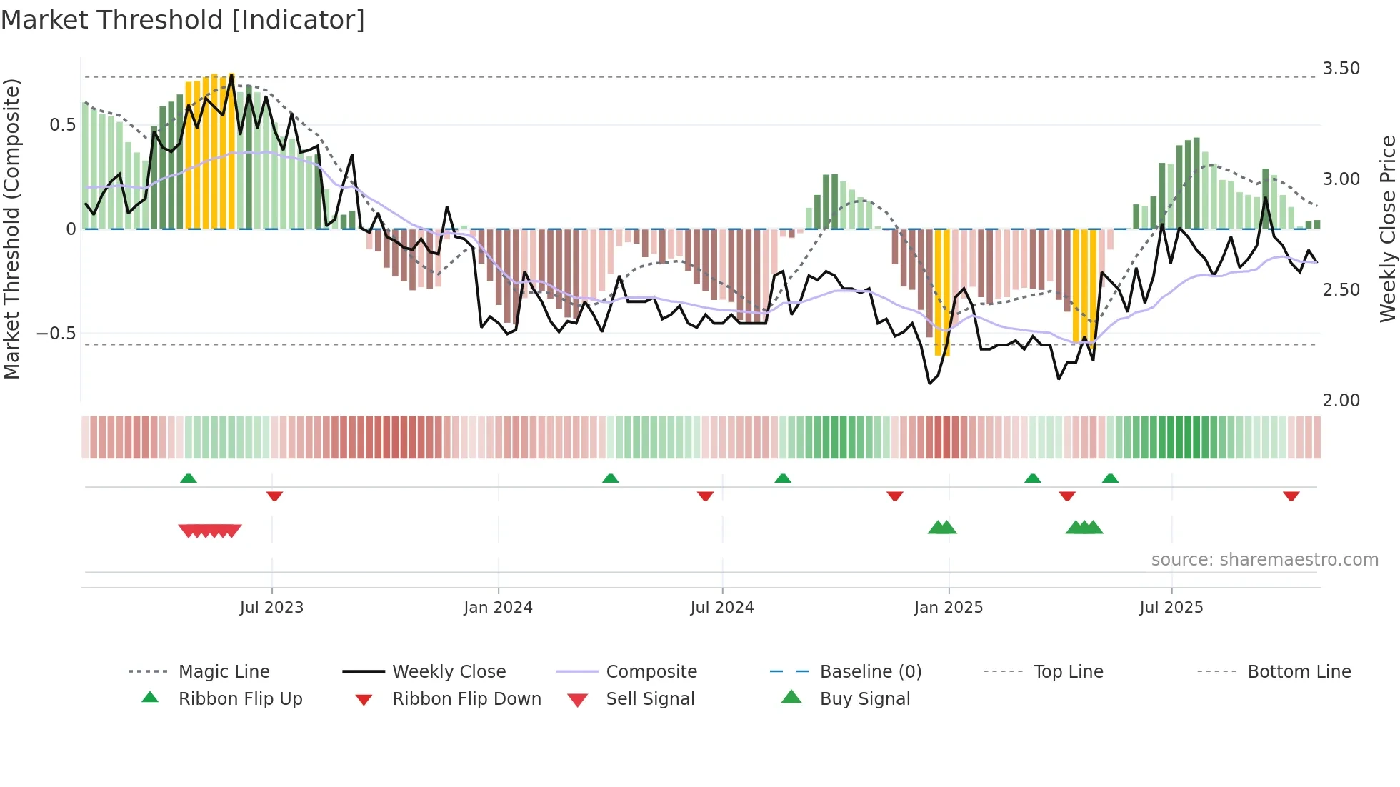 ADMIN weekly Market Threshold chart