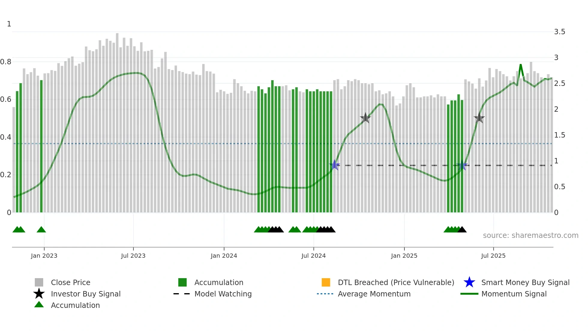 ADMIN weekly Smart Money chart