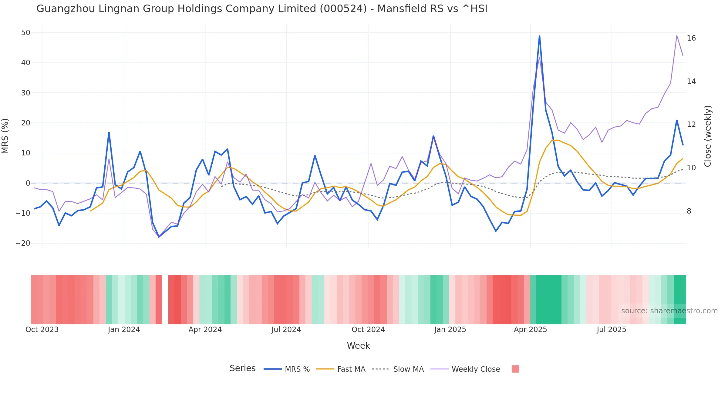 000524 Mansfield Relative Strength vs ^HSI 000524 Mansfield Relative Strength vs ^HSI โ weekly