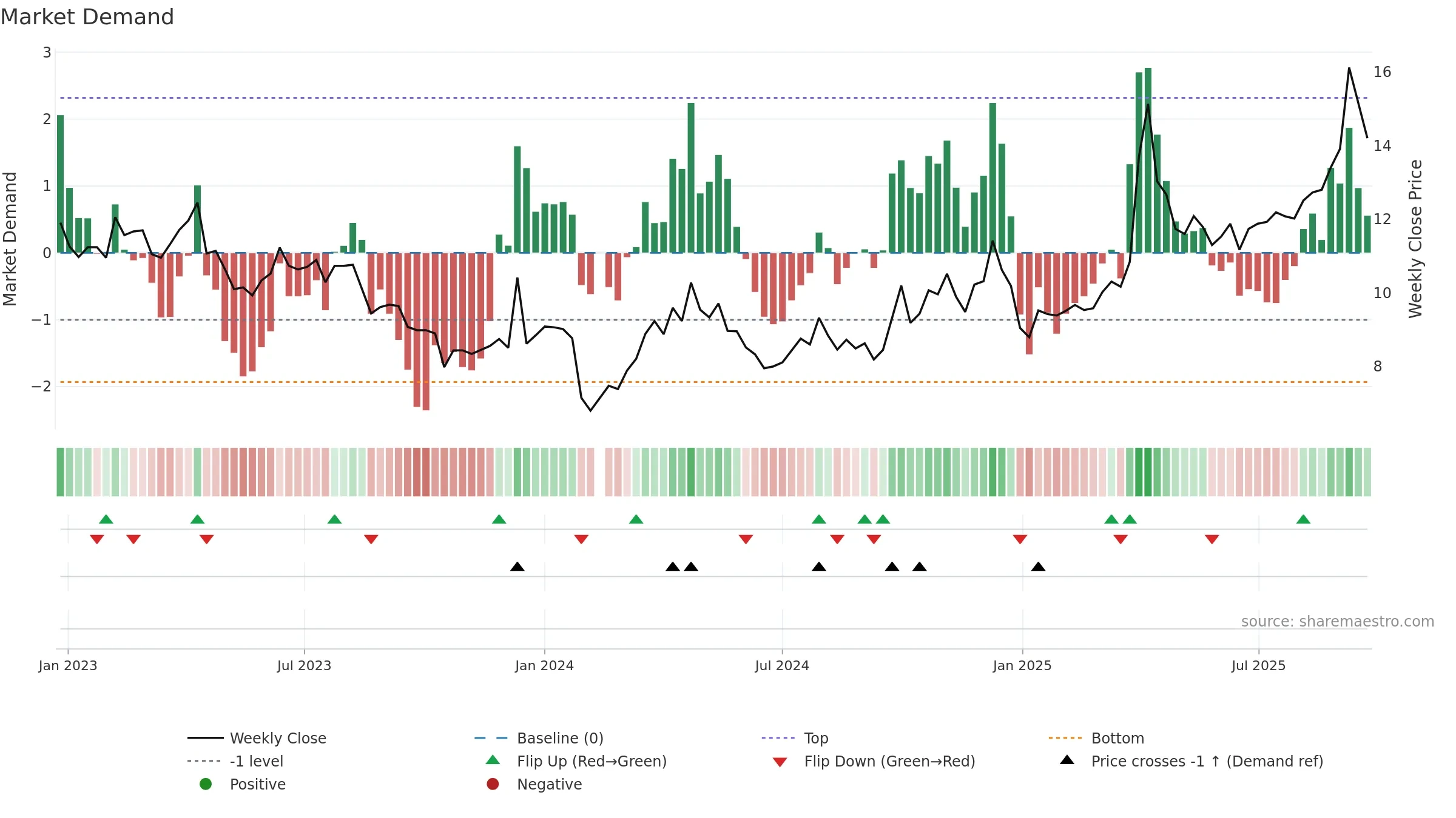 000524 weekly Market Demand chart, closing 2025-09-22.