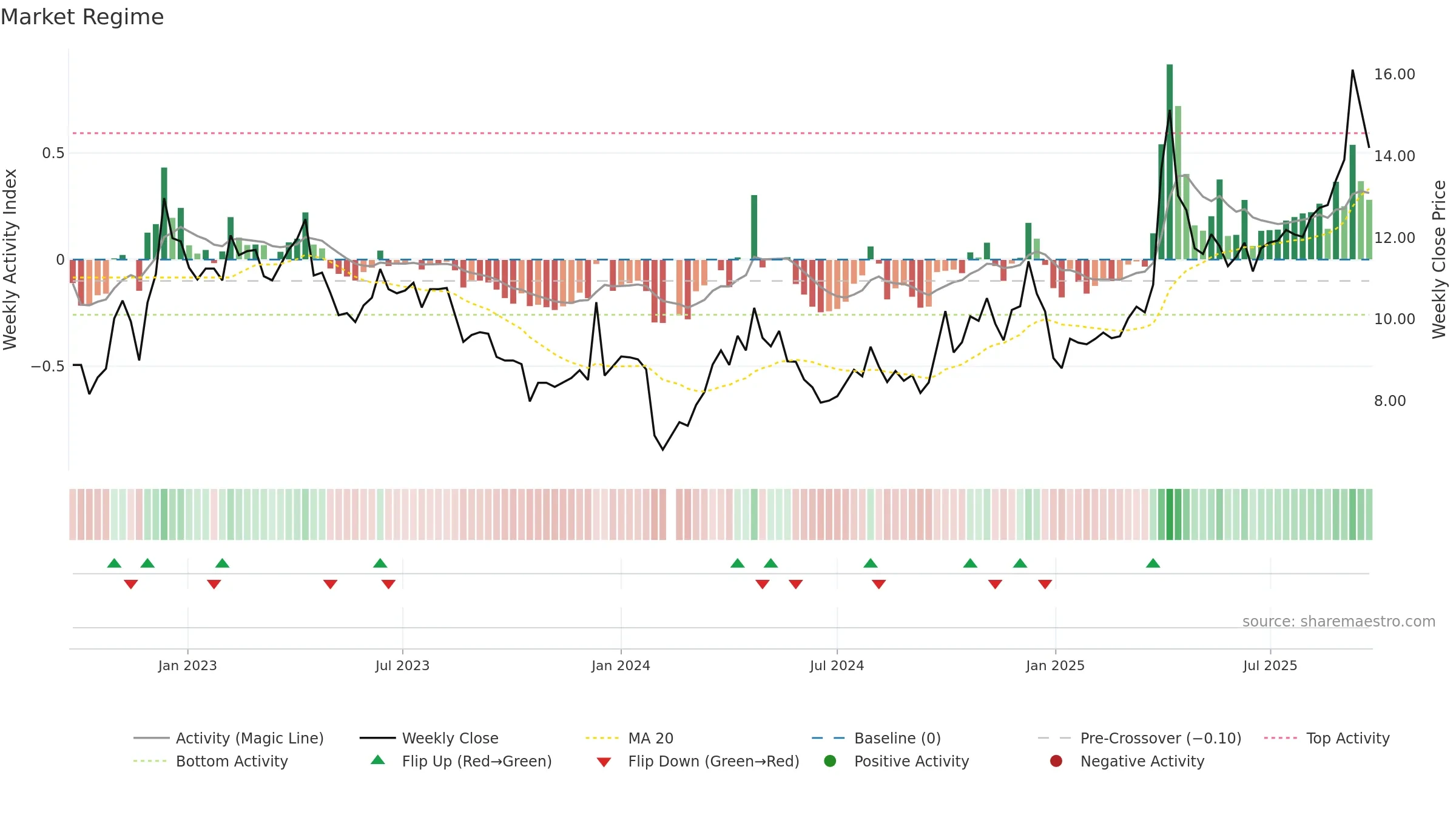 000524 weekly Market Snapshot chart, closing 2025-09-22.