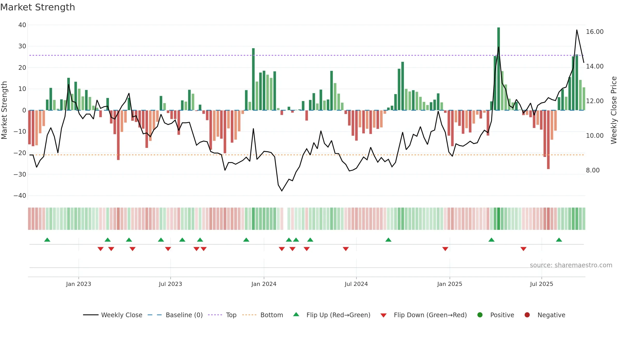 000524 weekly Market Strength chart, closing 2025-09-22.