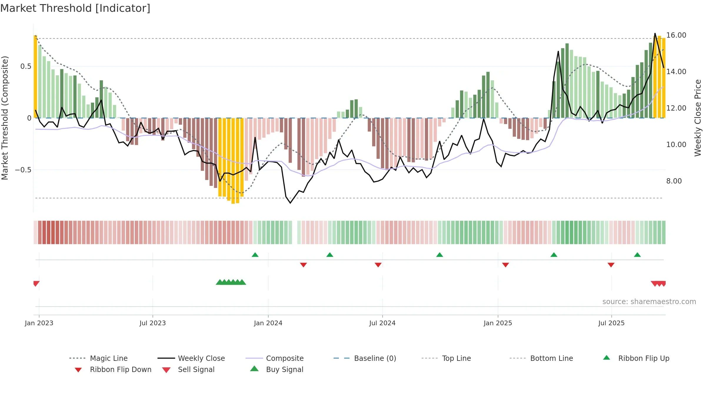 000524 weekly Market Threshold chart, closing 2025-09-22.