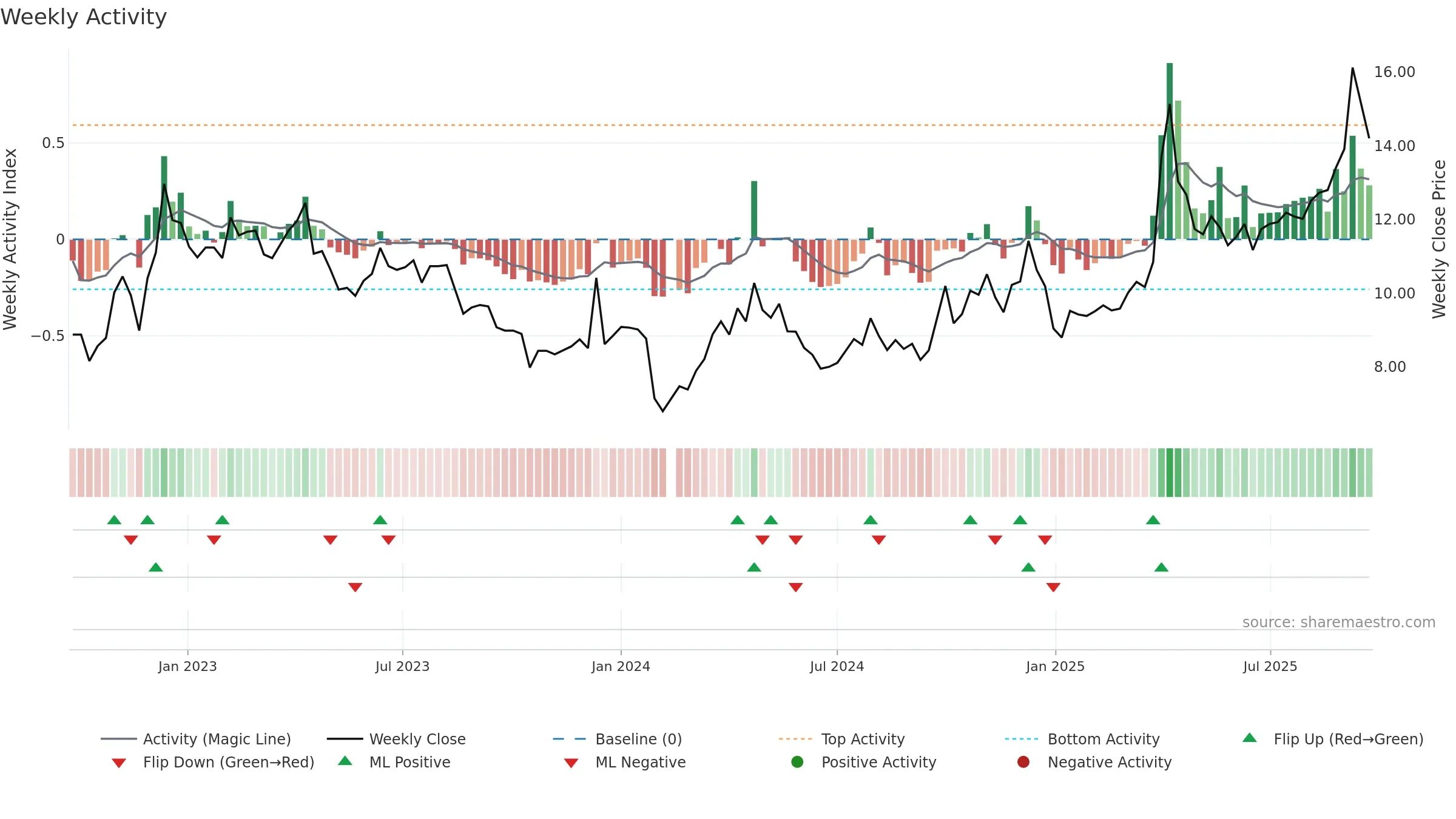 000524 weekly Activity chart, closing 2025-09-22.