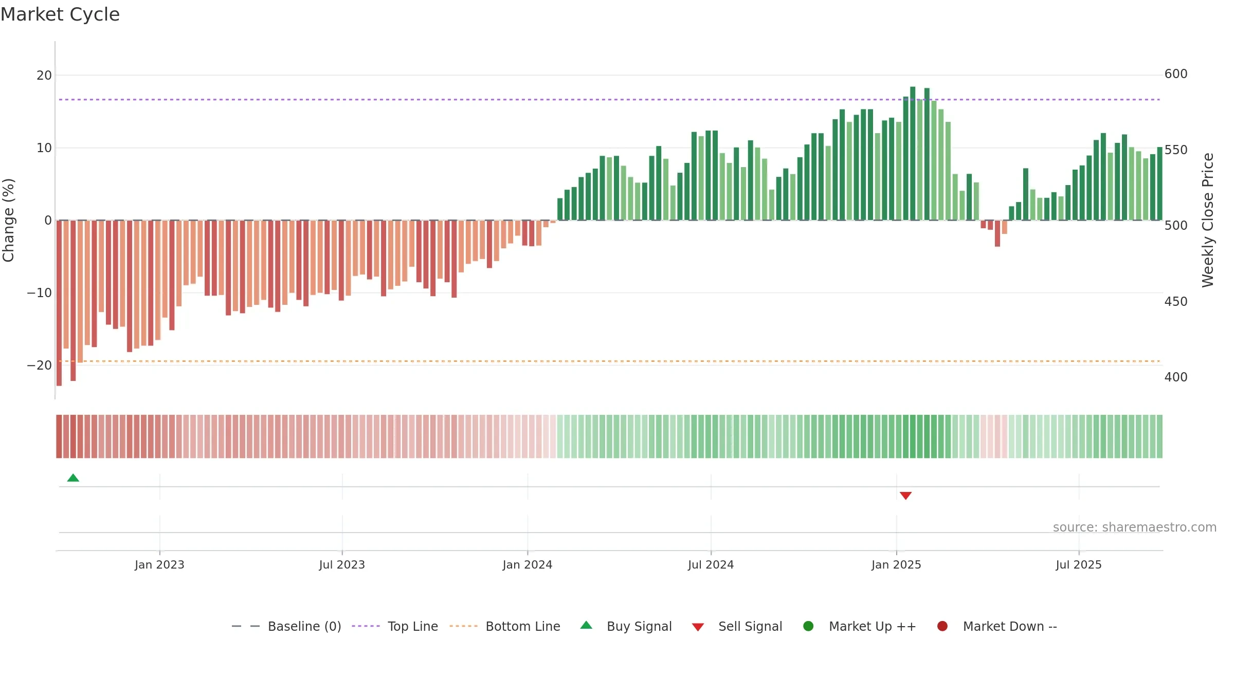 JGGI weekly Market Cycle chart, closing 2025-09-19.
