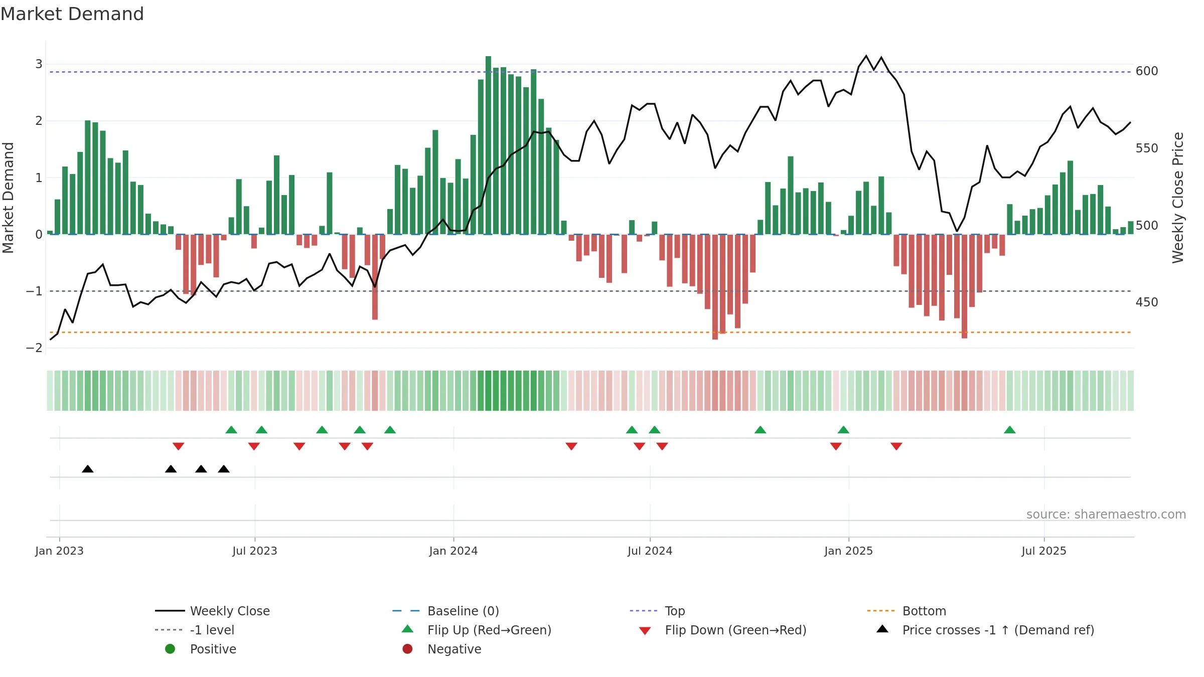 JGGI weekly Market Demand chart, closing 2025-09-19.