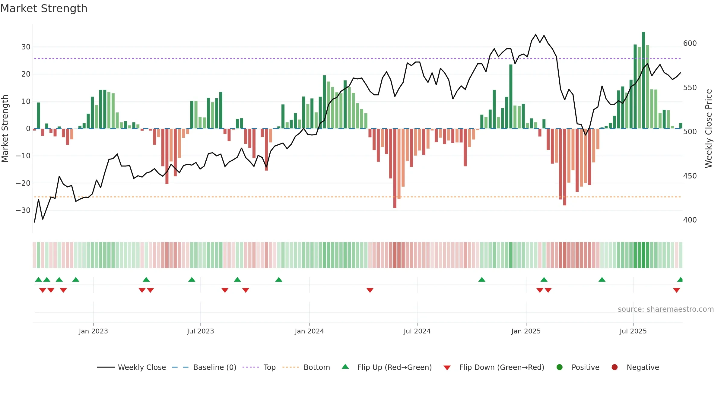 JGGI weekly Market Strength chart, closing 2025-09-19.