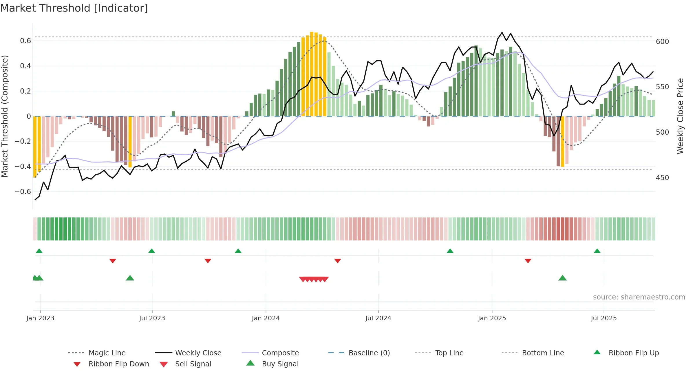 JGGI weekly Market Threshold chart, closing 2025-09-19.