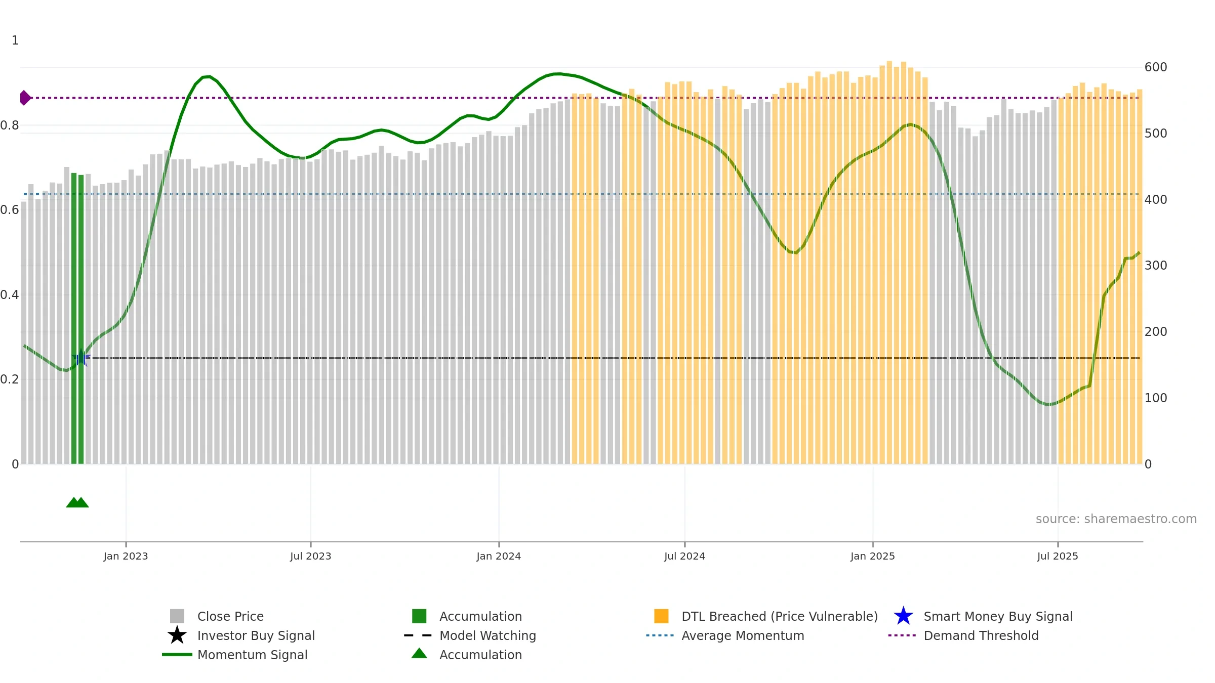 JGGI weekly Smart Money chart, closing 2025-09-19.