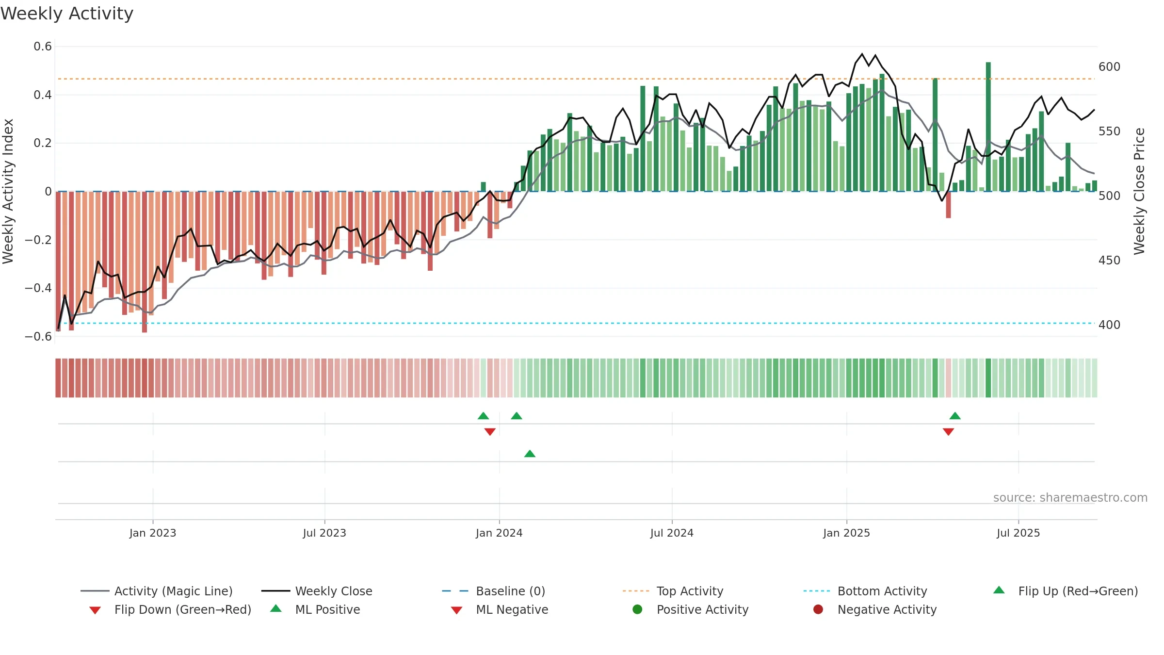 JGGI weekly Activity chart, closing 2025-09-19.
