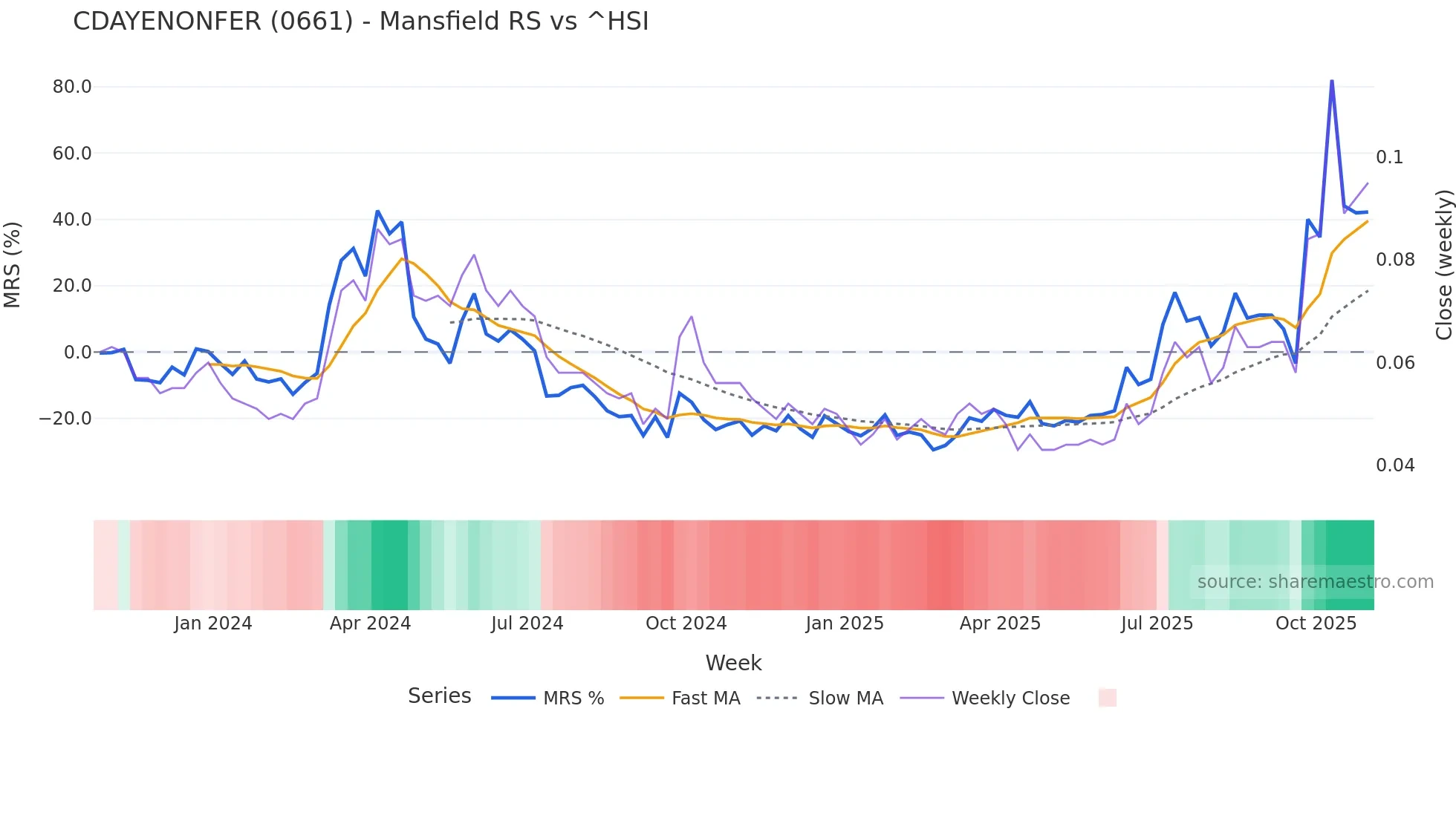 0661 Mansfield Relative Strength chart