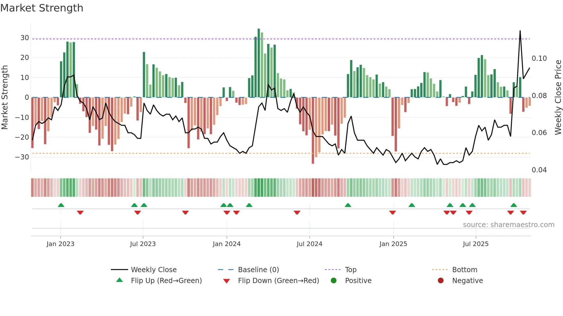 0661 weekly Market Strength chart