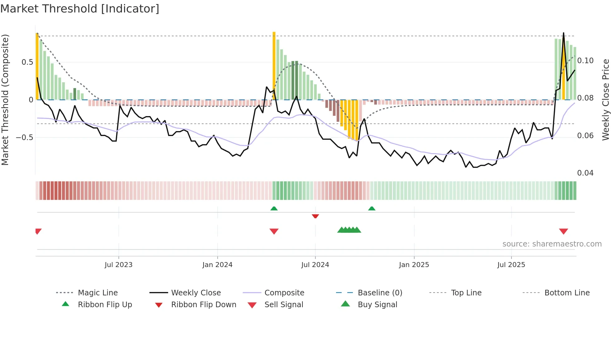 0661 weekly Market Threshold chart