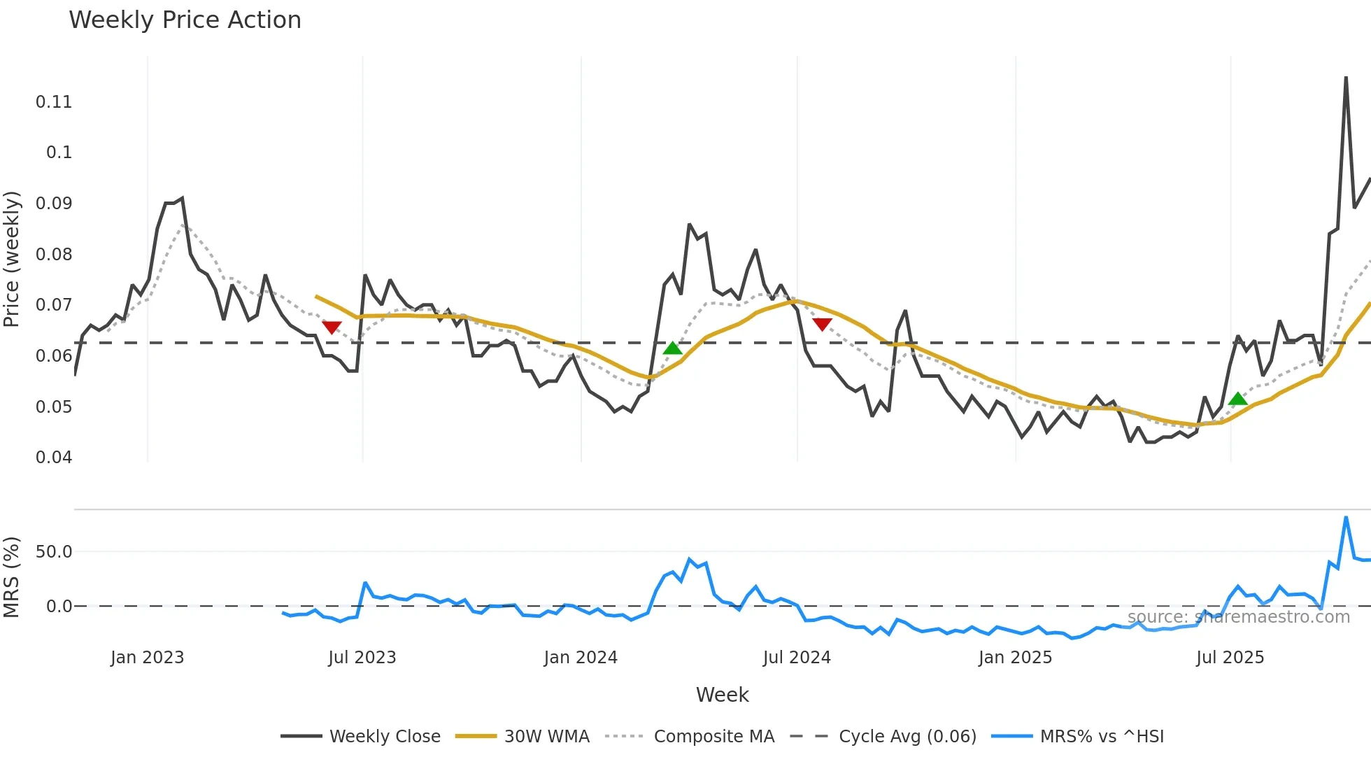 0661 weekly Price Action chart, closing 2025-10-27