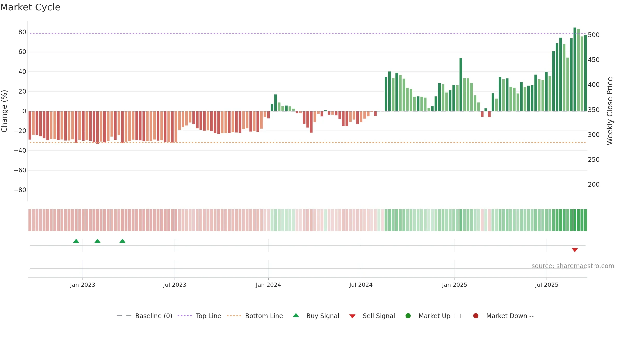 GUJAPOLLO weekly Market Cycle chart, closing 2025-09-15.