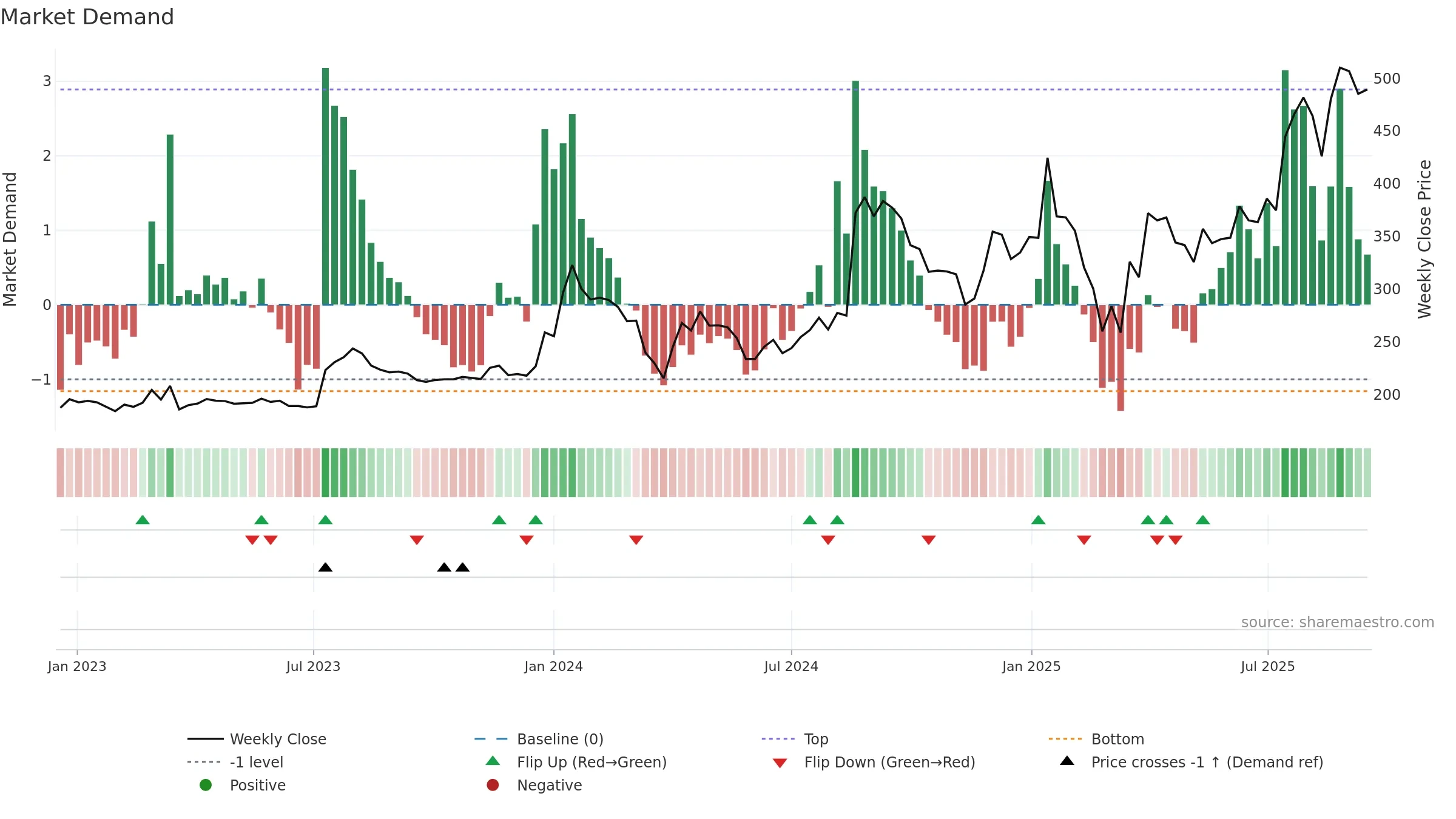 GUJAPOLLO weekly Market Demand chart, closing 2025-09-15.
