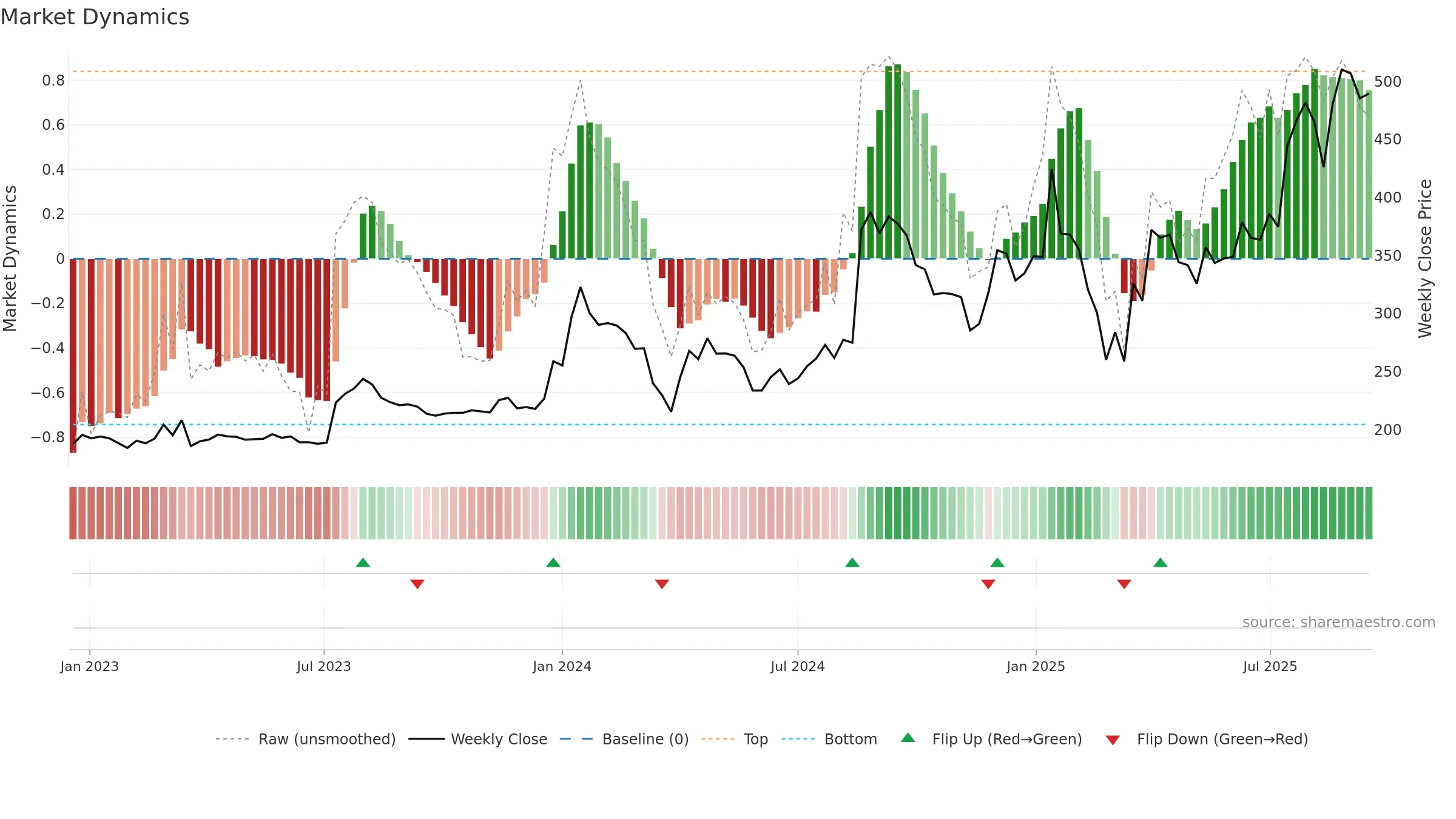 GUJAPOLLO weekly Market Dynamics chart, closing 2025-09-15.
