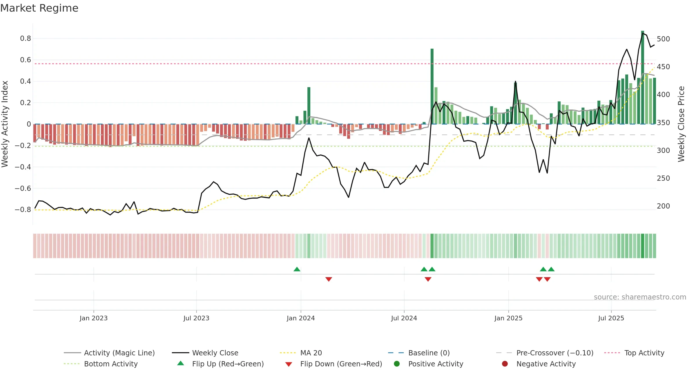 GUJAPOLLO weekly Market Snapshot chart, closing 2025-09-15.