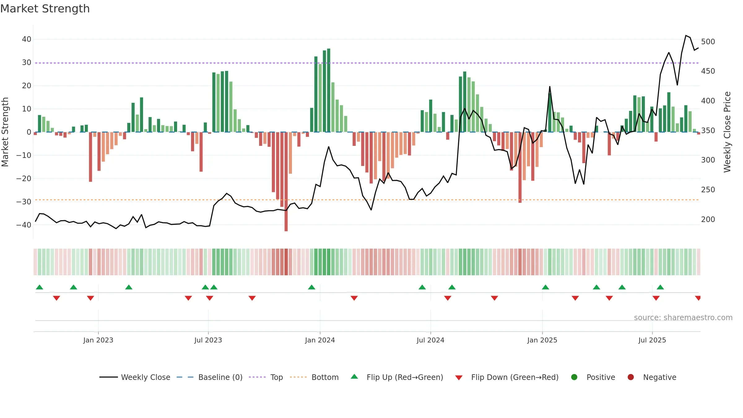 GUJAPOLLO weekly Market Strength chart, closing 2025-09-15.