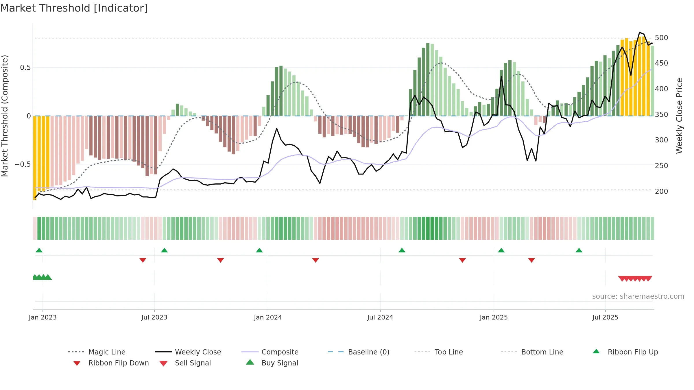 GUJAPOLLO weekly Market Threshold chart, closing 2025-09-15.