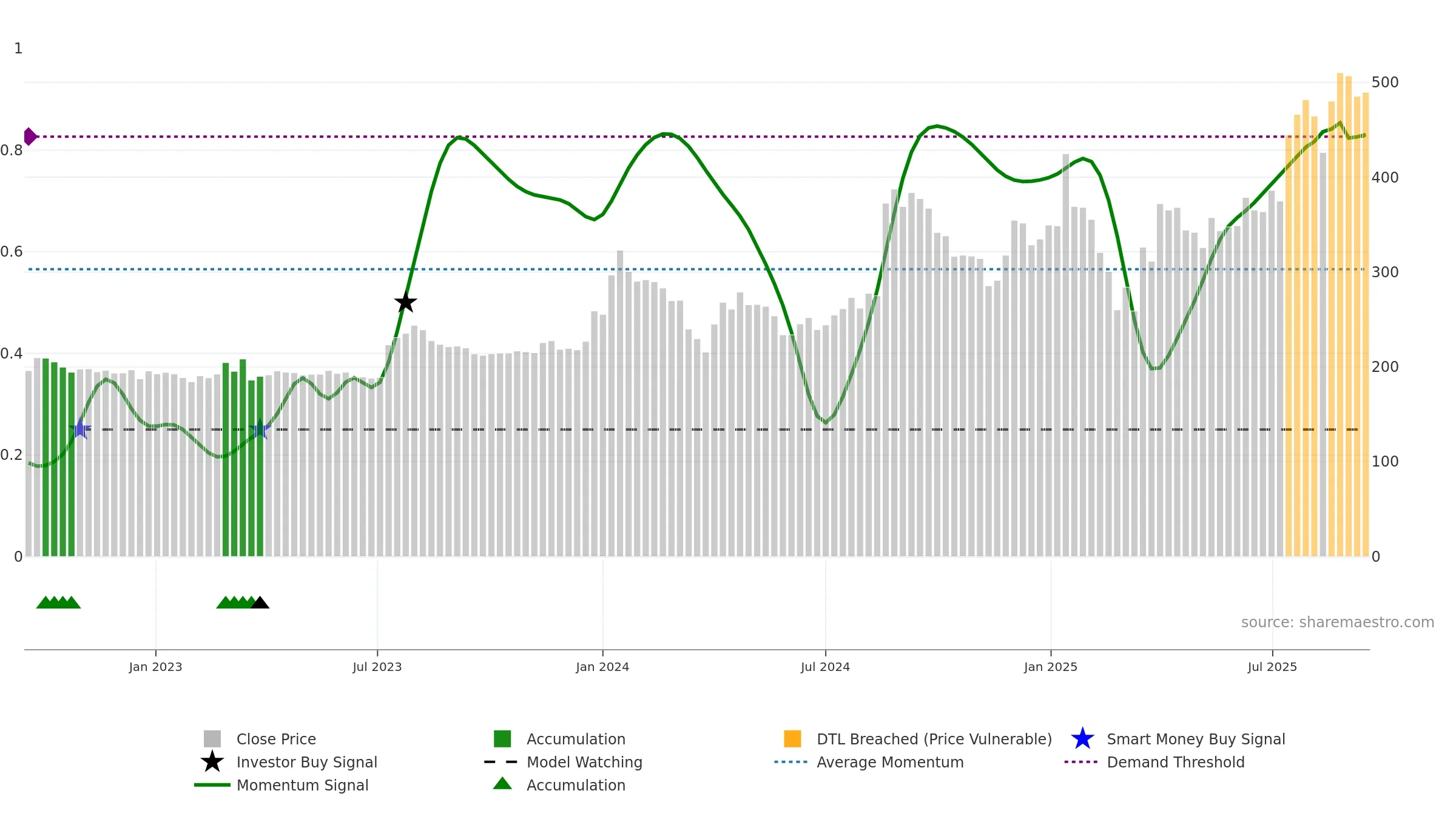 GUJAPOLLO weekly Smart Money chart, closing 2025-09-15.
