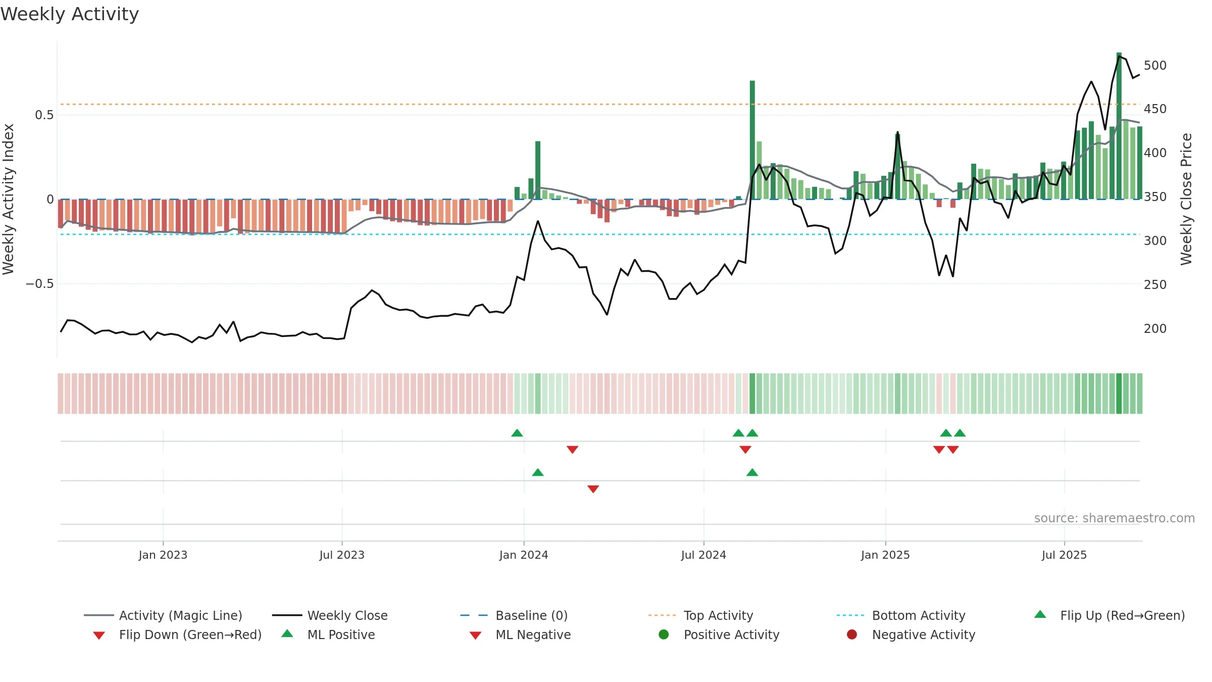 GUJAPOLLO weekly Activity chart, closing 2025-09-15.