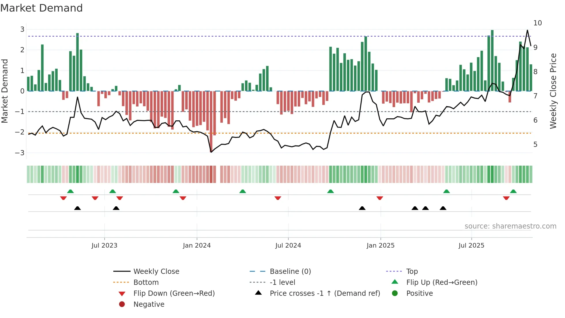 002029 weekly Market Demand chart