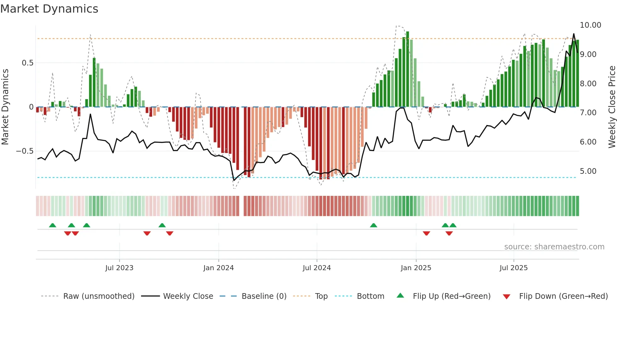 002029 weekly Market Dynamics chart