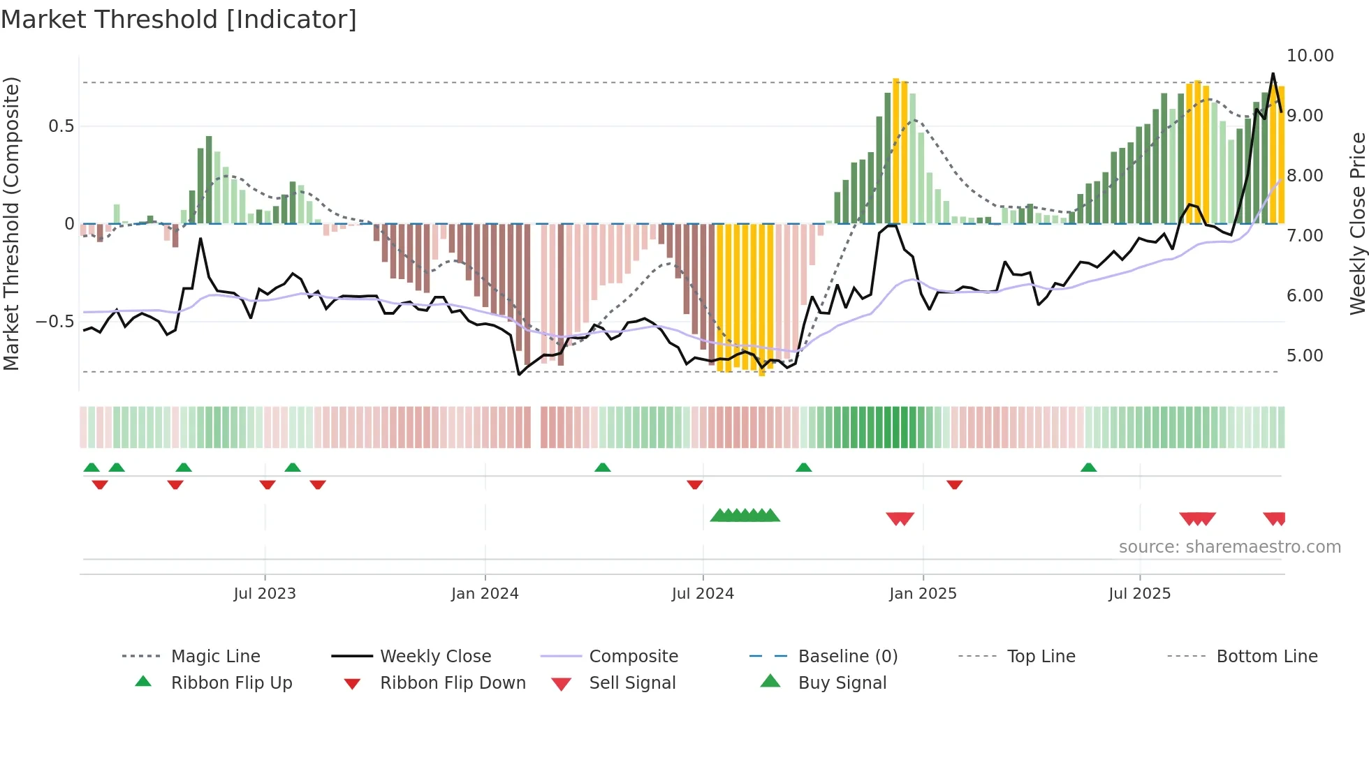 002029 weekly Market Threshold chart