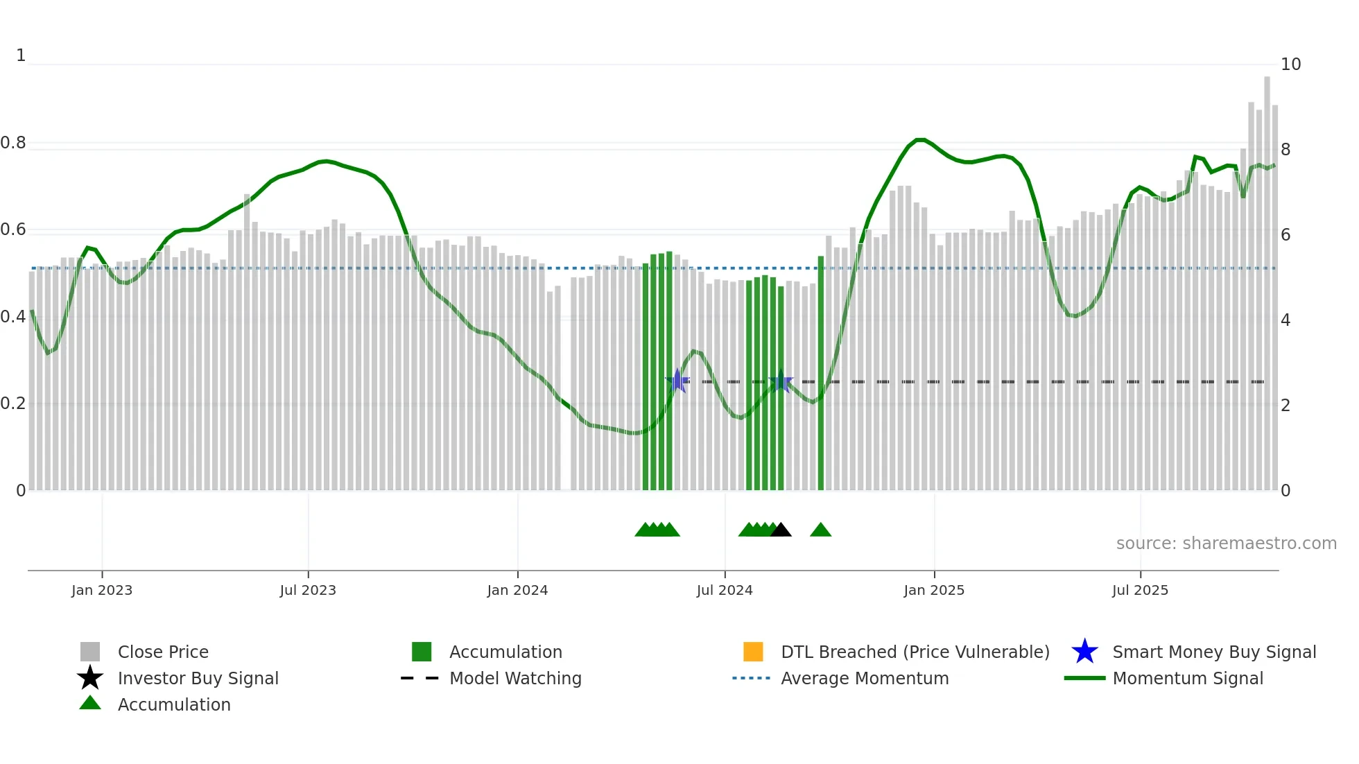 002029 weekly Smart Money chart