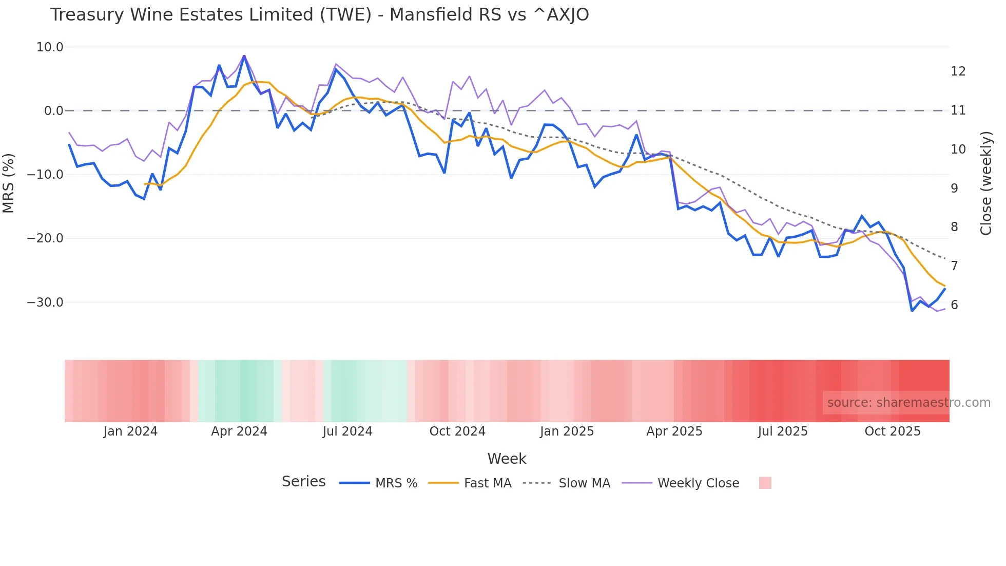 TWE Mansfield Relative Strength chart