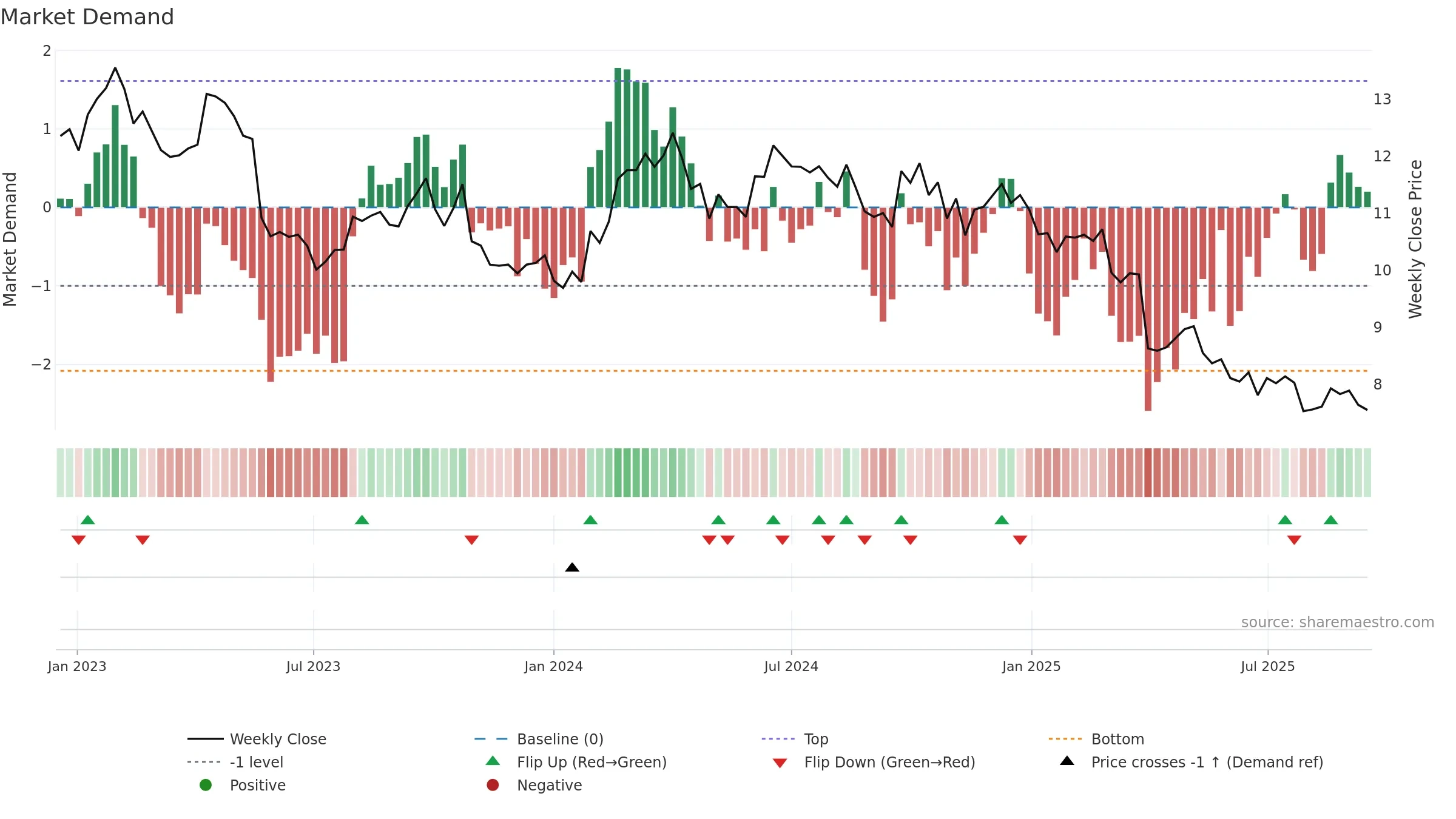 TWE weekly Market Demand chart, closing 2025-09-15.