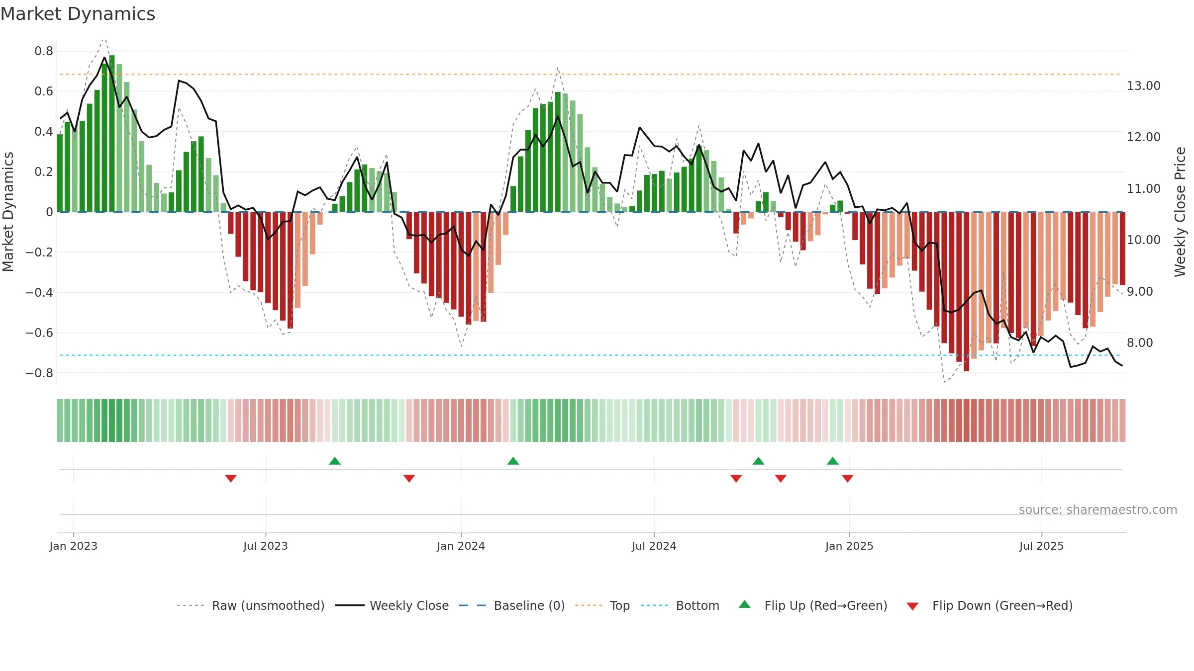 TWE weekly Market Dynamics chart, closing 2025-09-15.