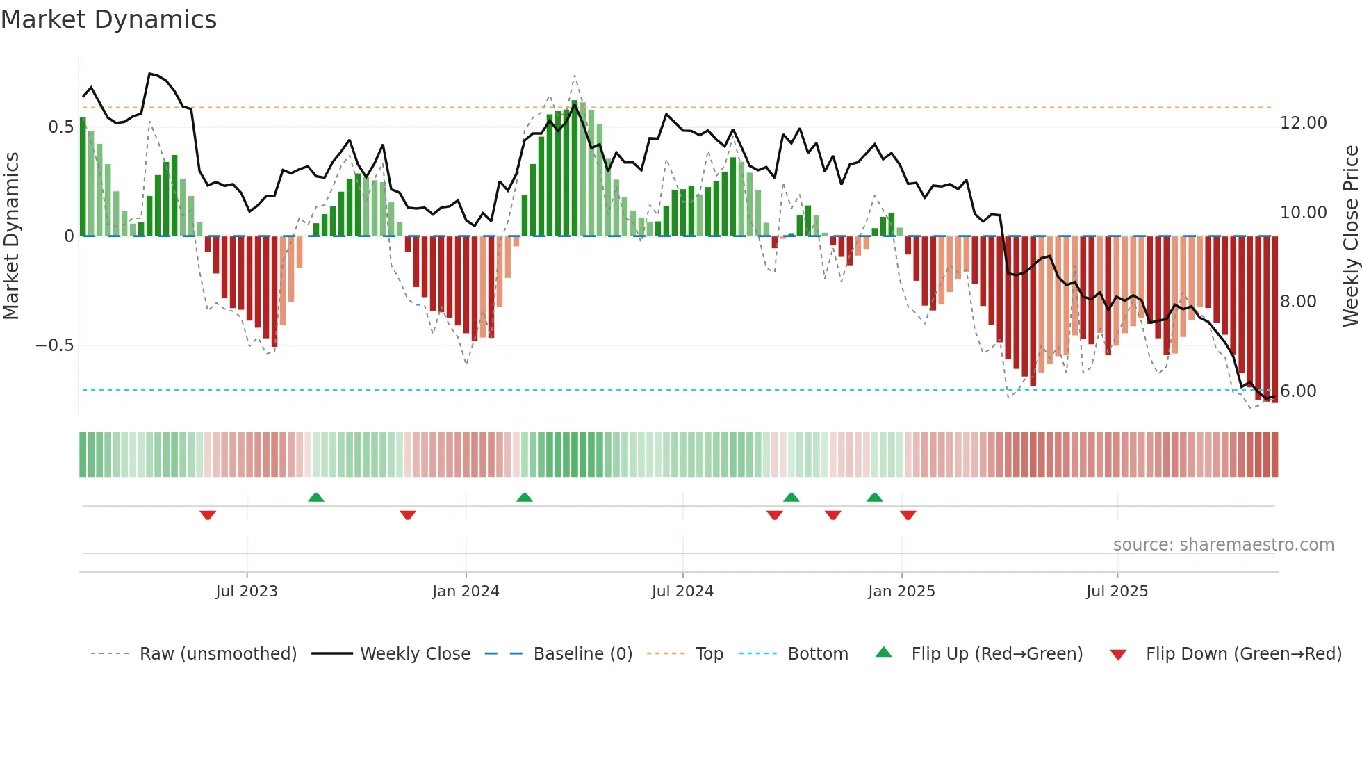 TWE weekly Market Dynamics chart