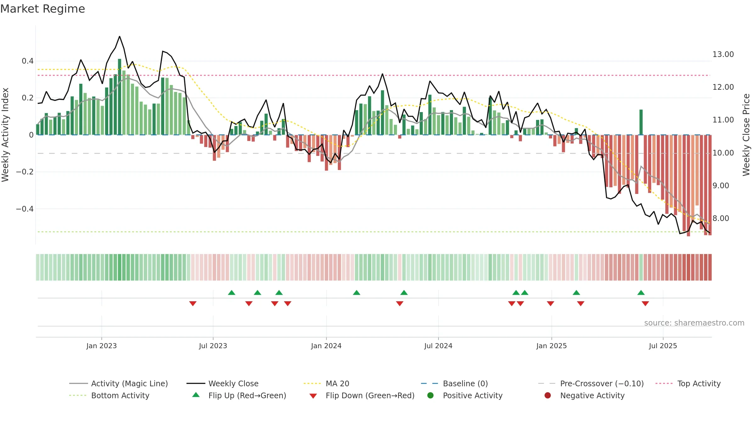 TWE weekly Market Snapshot chart, closing 2025-09-15.
