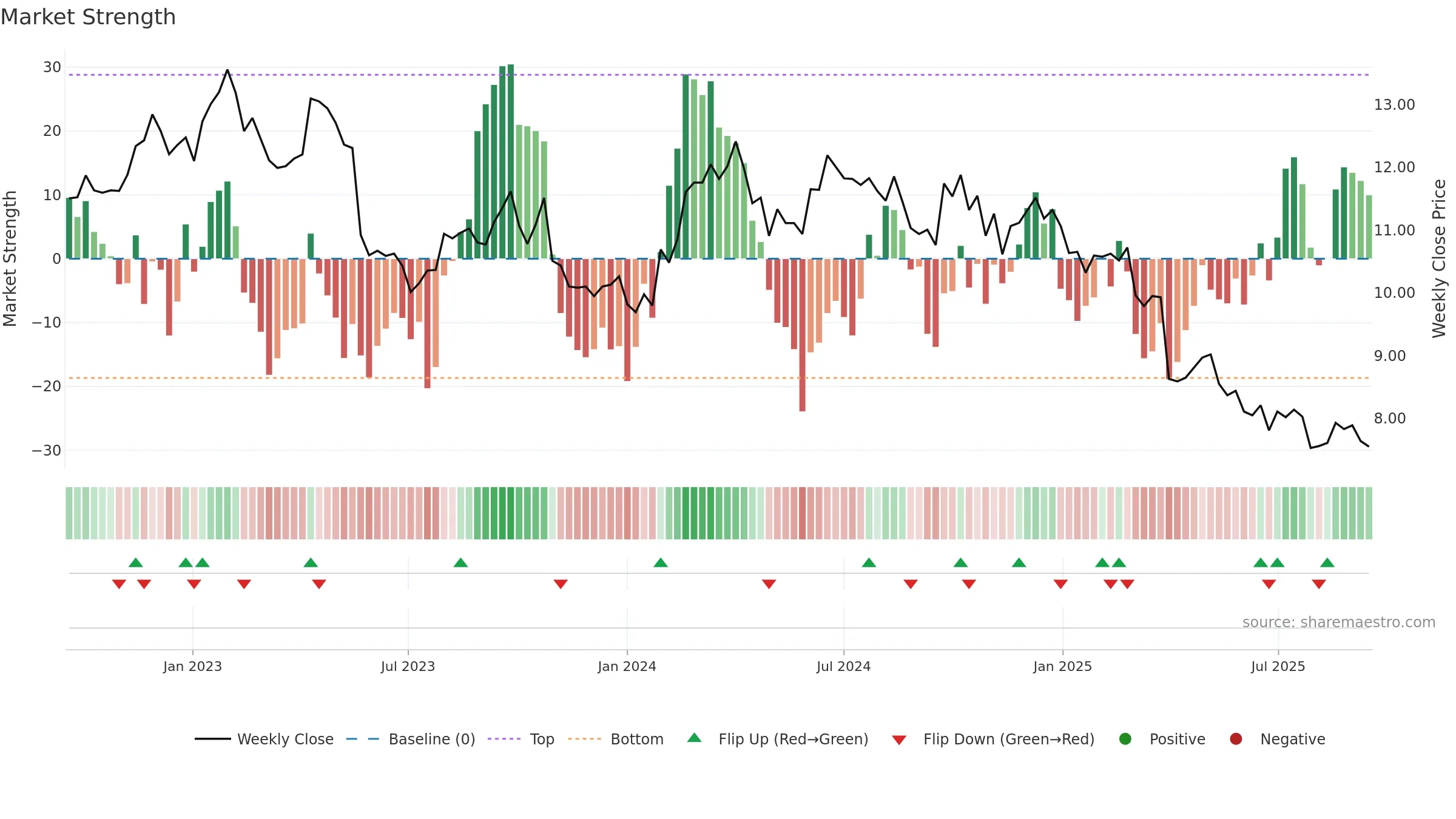 TWE weekly Market Strength chart, closing 2025-09-15.