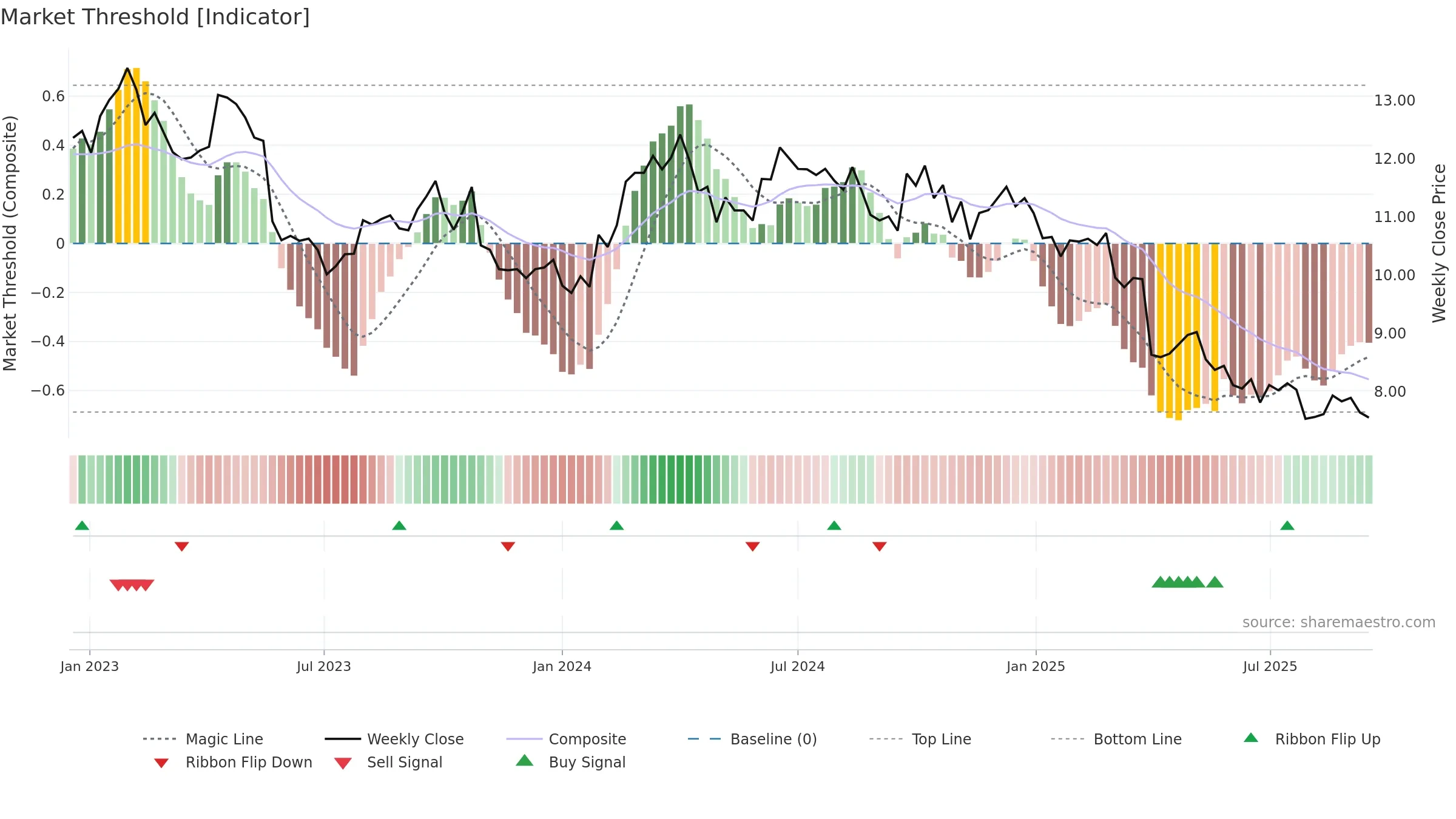 TWE weekly Market Threshold chart, closing 2025-09-15.
