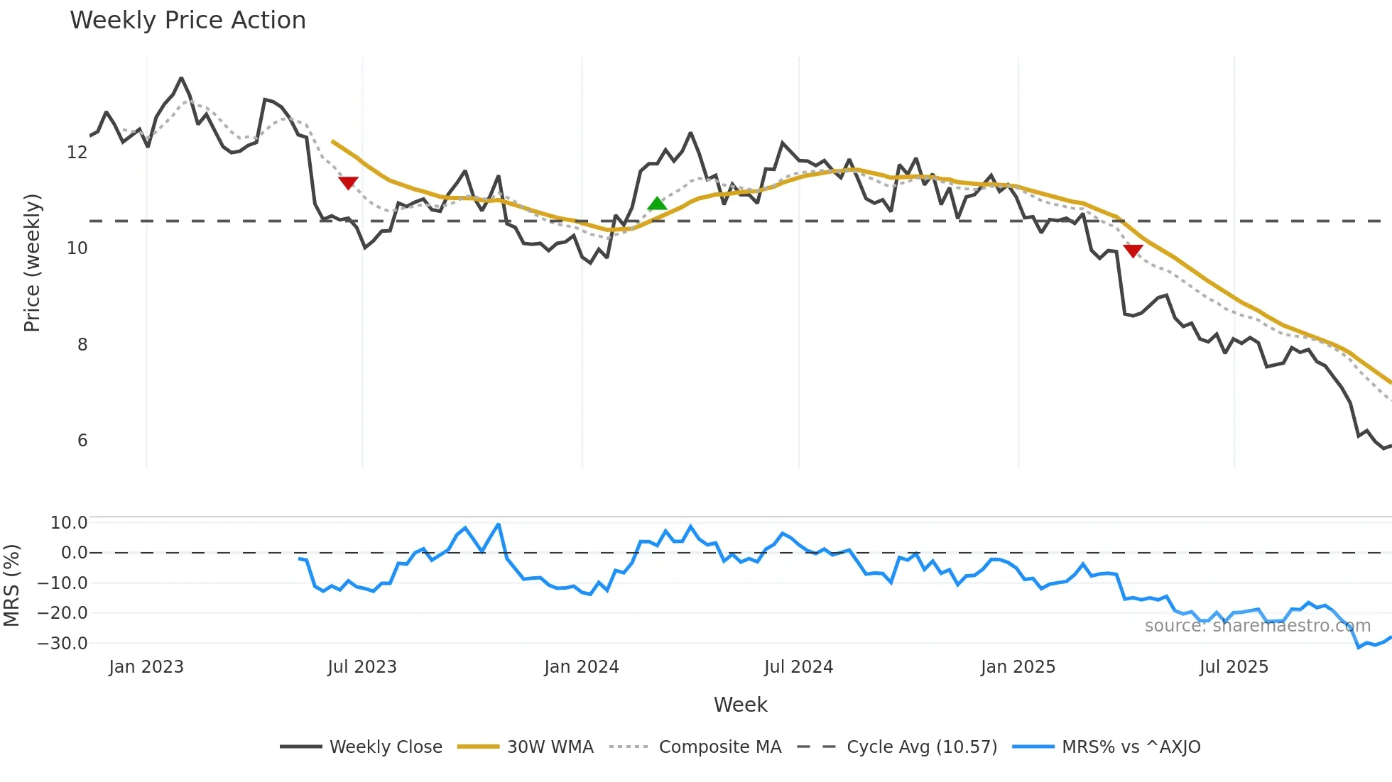 TWE weekly Price Action chart, closing 2025-11-10