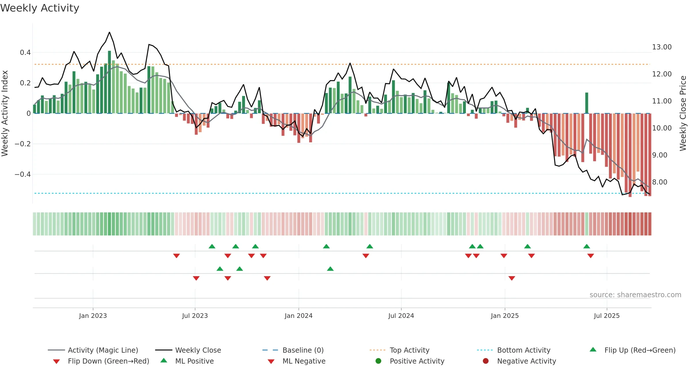 TWE weekly Activity chart, closing 2025-09-15.