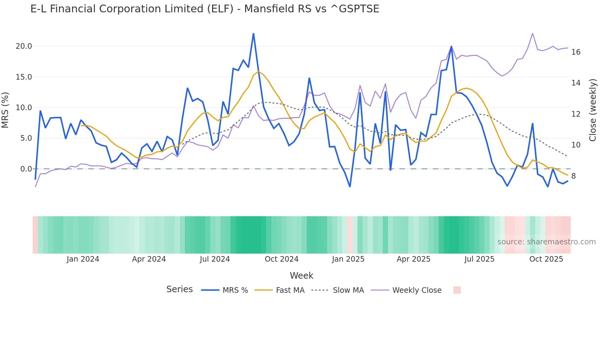 ELF Mansfield Relative Strength chart