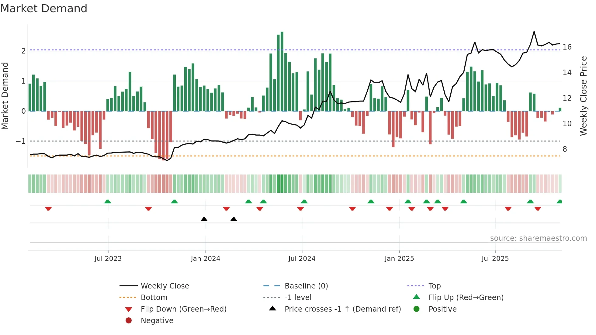 ELF weekly Market Demand chart