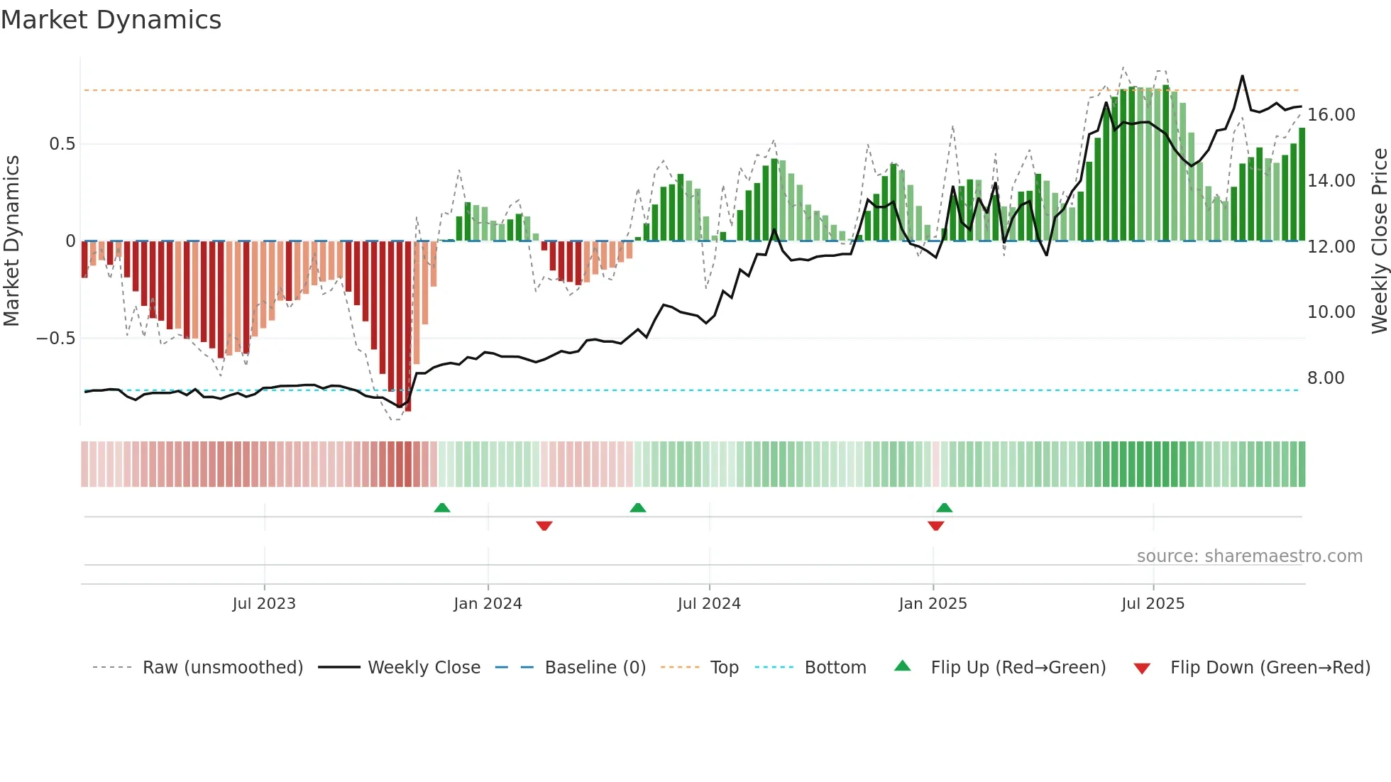 ELF weekly Market Dynamics chart