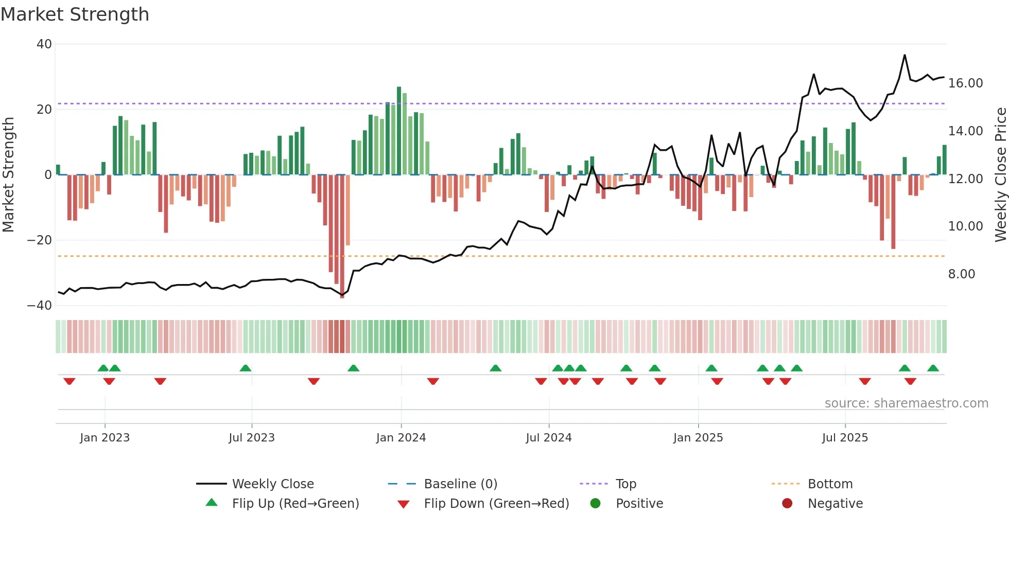 ELF weekly Market Strength chart
