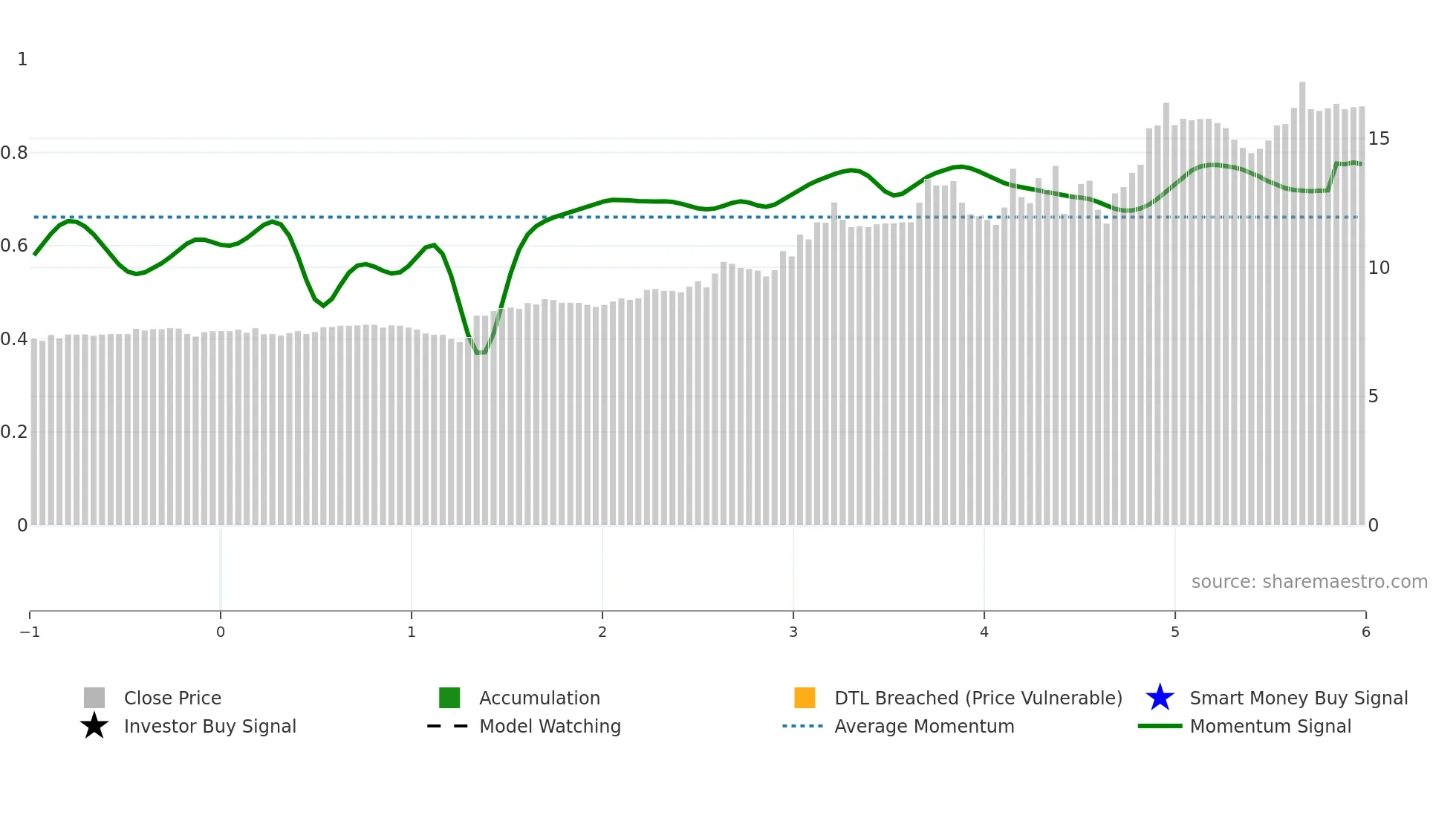 ELF weekly Smart Money chart