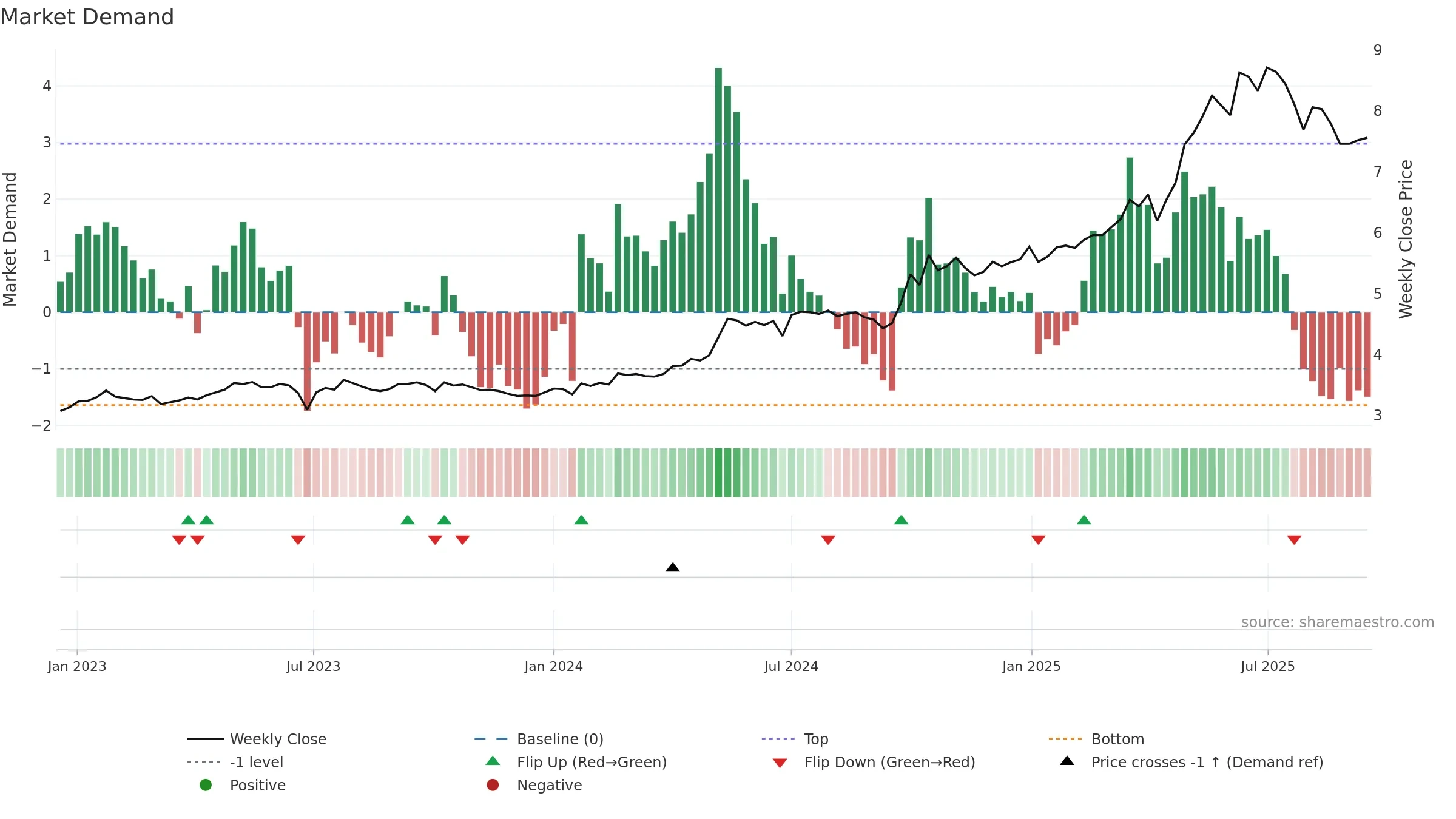 1963 weekly Market Demand chart, closing 2025-09-15.