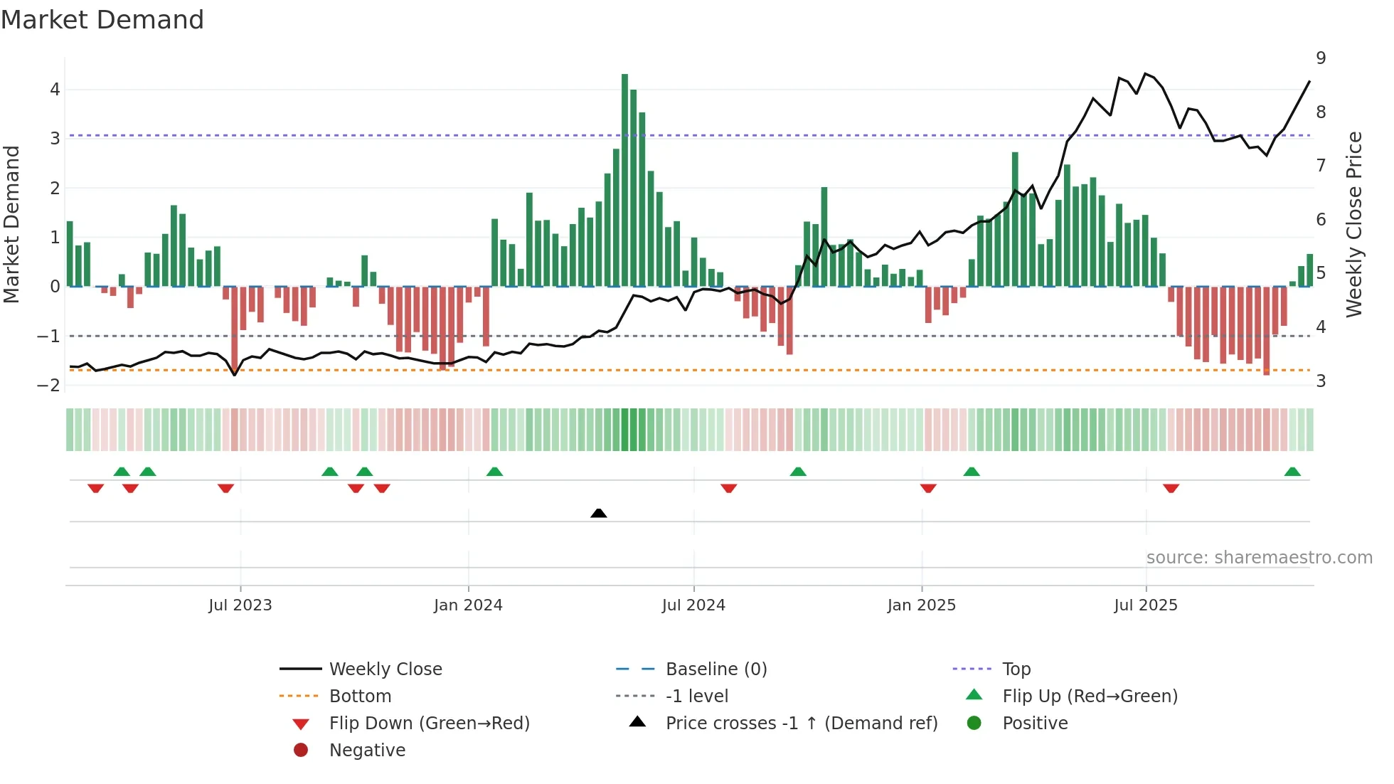 1963 weekly Market Demand chart