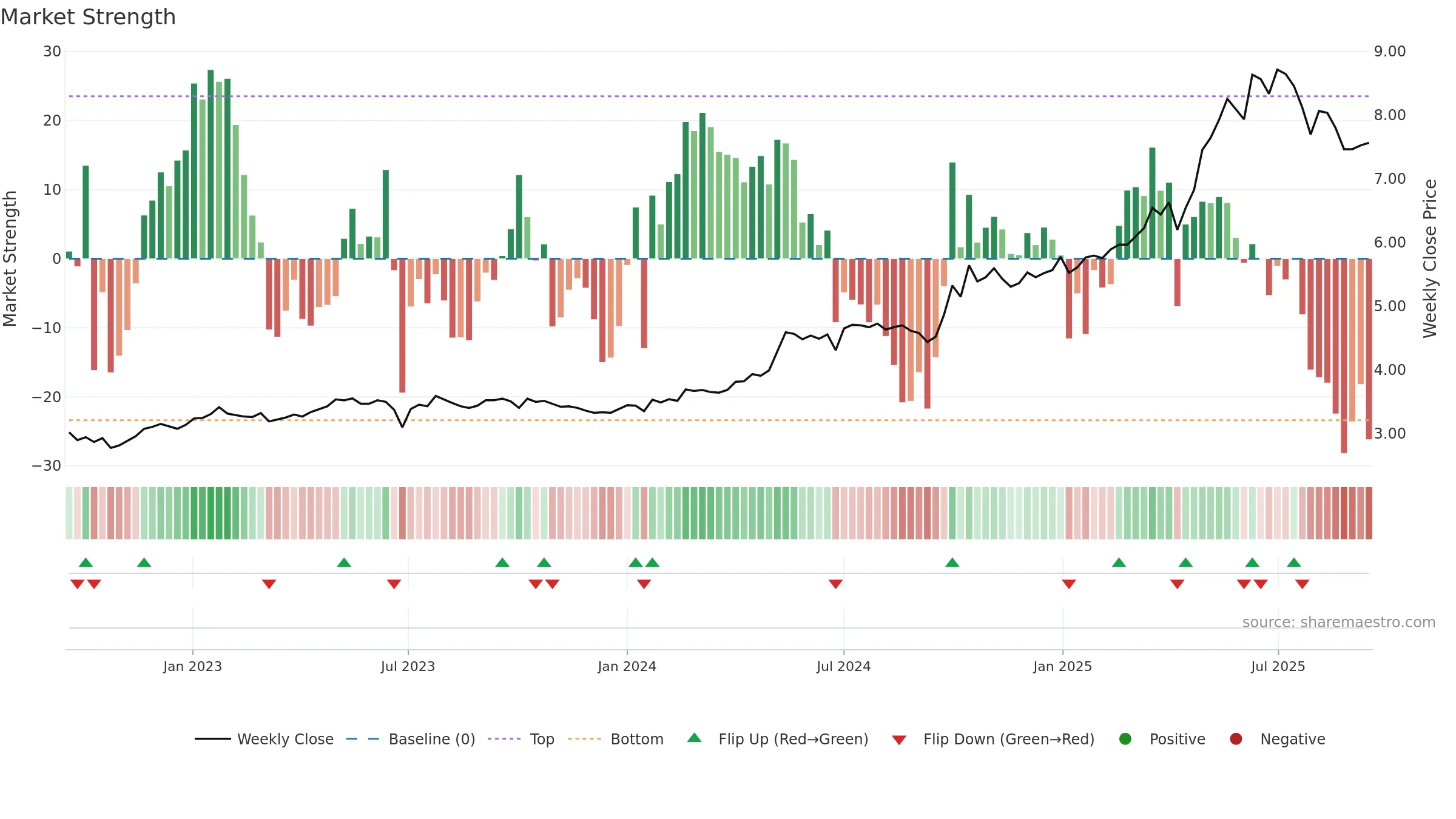 1963 weekly Market Strength chart, closing 2025-09-15.